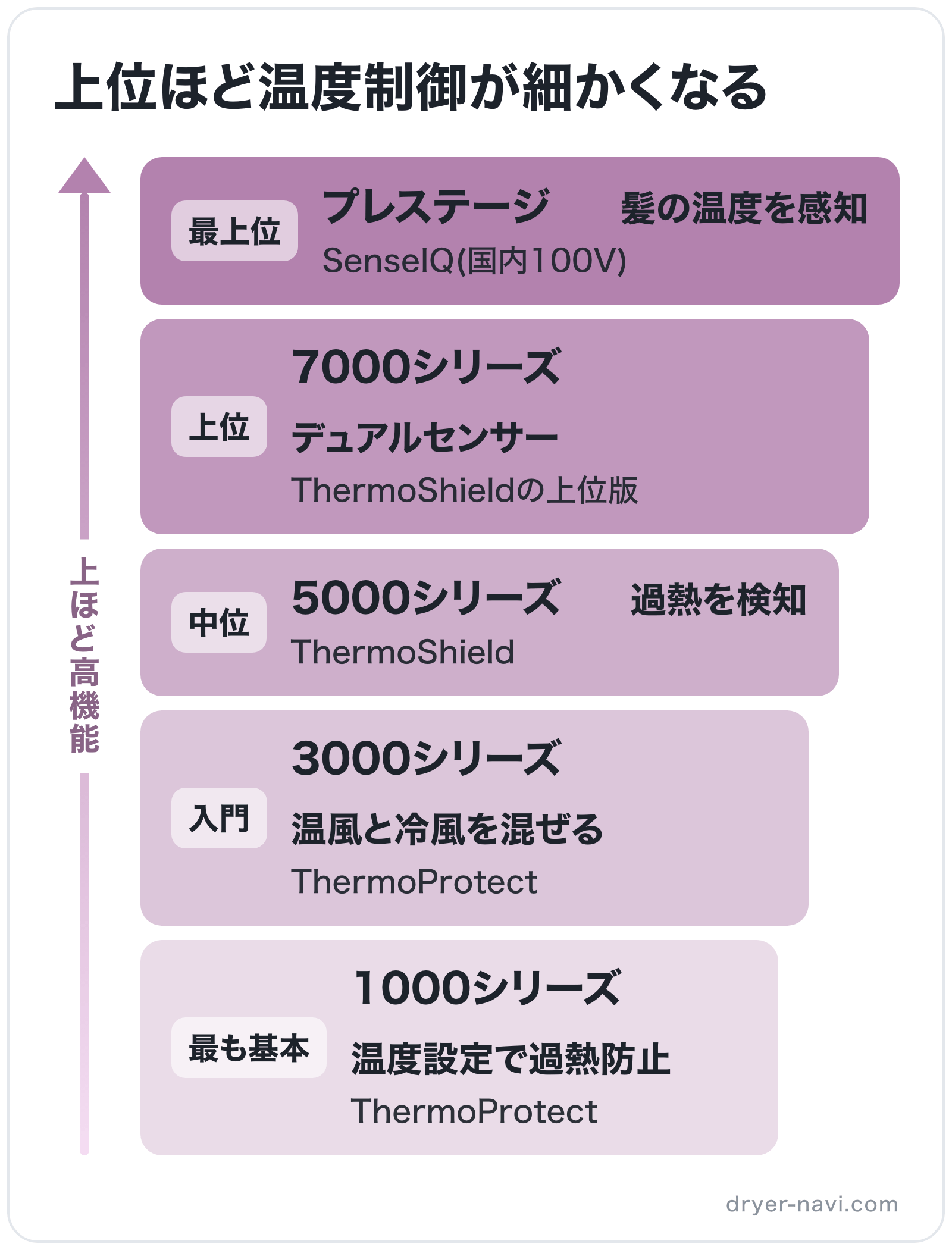上位ほど温度制御が細かくなるの図解（上位から）: プレステージ > 7000シリーズ > 5000シリーズ > 3000シリーズ > 1000シリーズ