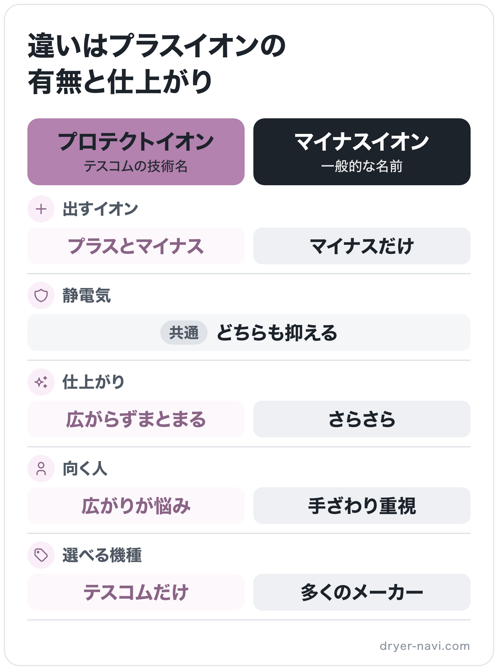 違いはプラスイオンの有無と仕上がりの図解: プロテクトイオンとマイナスイオンの比較。出すイオン=プラスとマイナス/マイナスだけ、静電気=共通: どちらも抑える、仕上がり=広がらずまとまる/さらさら、向く人=広がりが悩み/手ざわり重視、選べる