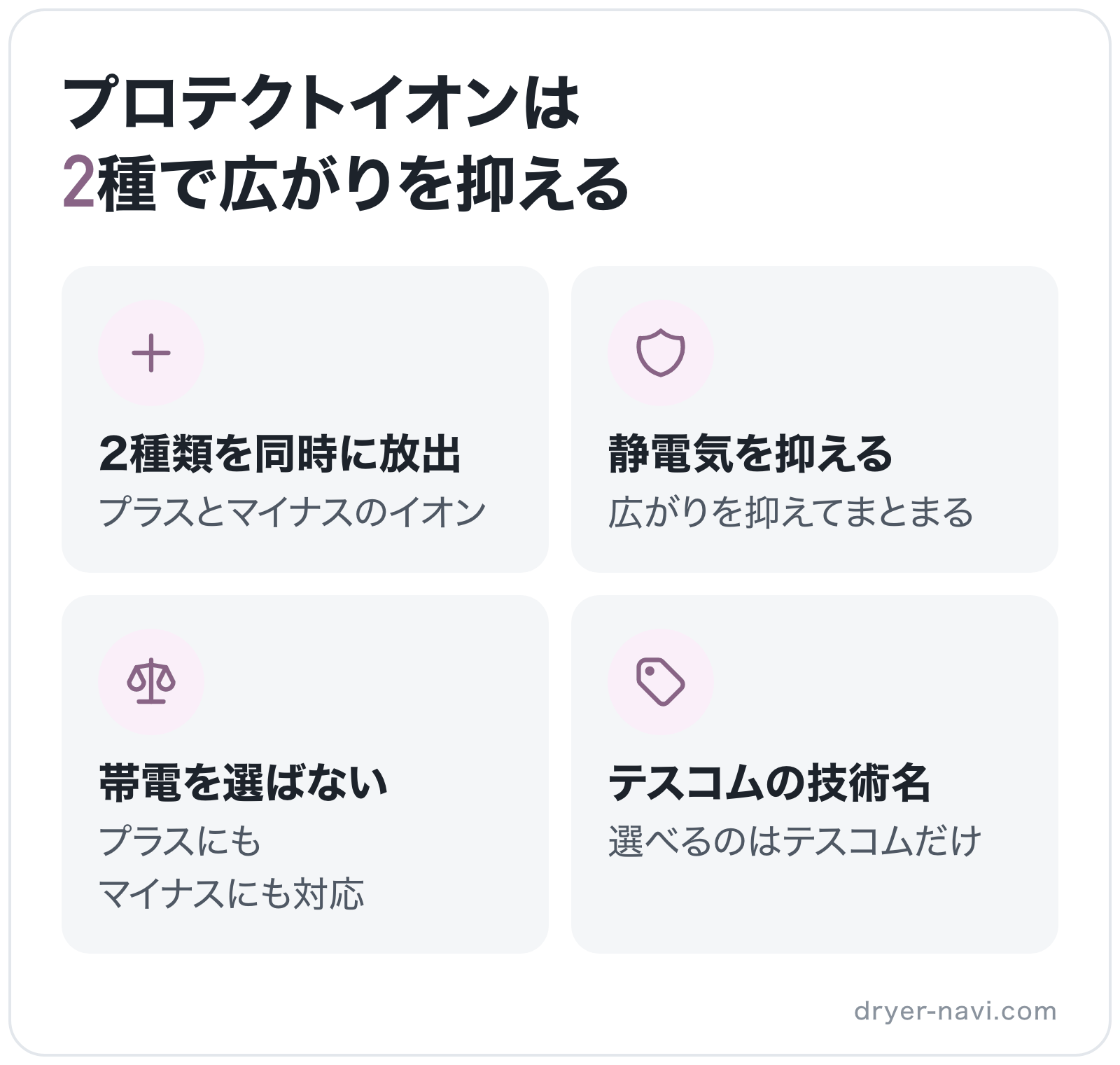 プロテクトイオンは2種で広がりを抑えるの図解: 2種類を同時に放出、静電気を抑える、帯電を選ばない、テスコムの技術名