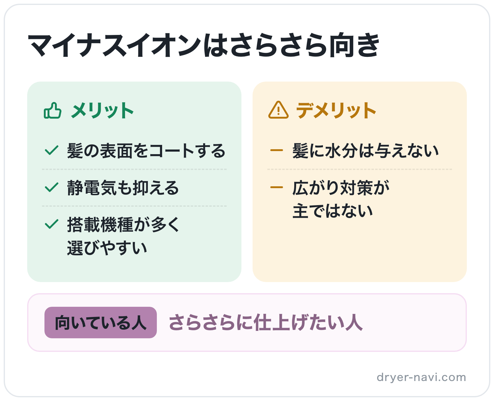 マイナスイオンはさらさら向きの図解: メリット=髪の表面をコートする、静電気も抑える、搭載機種が多く選びやすい / デメリット=髪に水分は与えない、広がり対策が主ではない