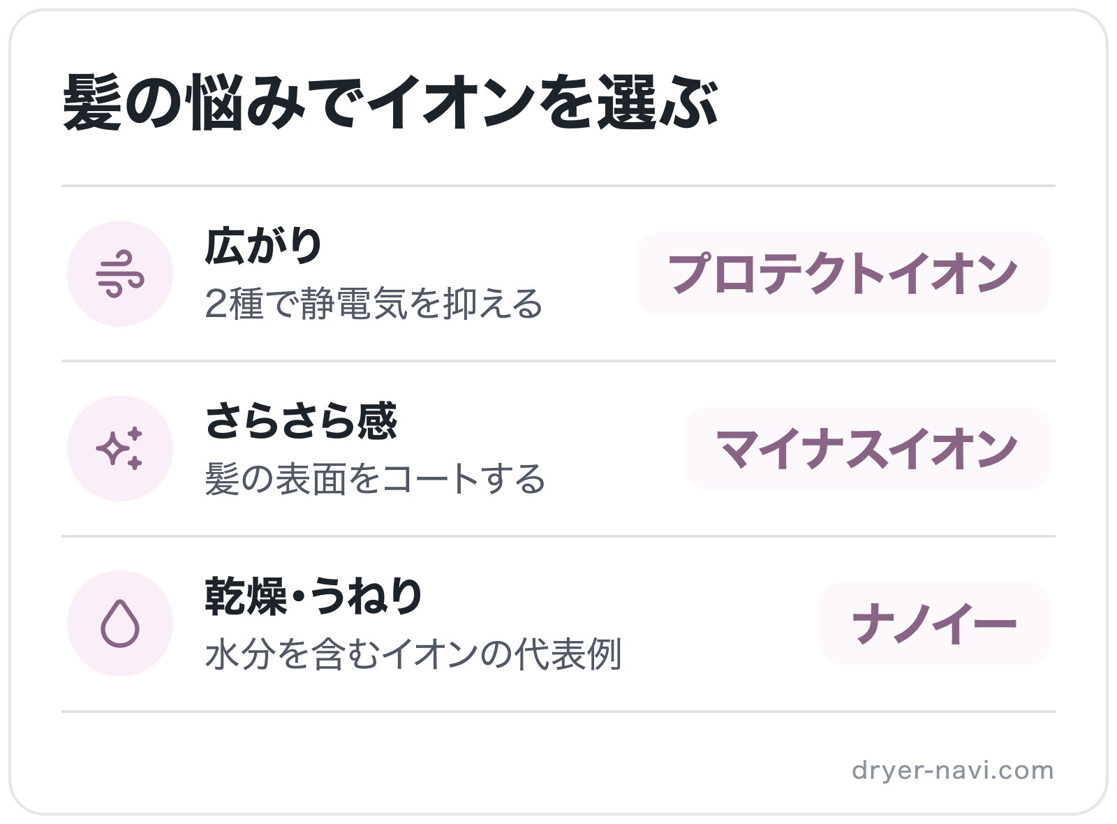 髪の悩みでイオンを選ぶの図解: 広がり=プロテクトイオン、さらさら感=マイナスイオン、乾燥・うねり=ナノイー
