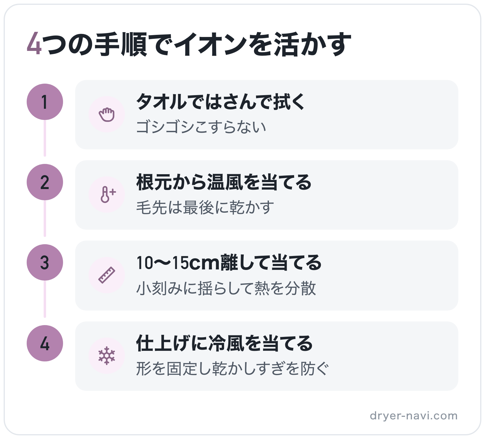 4つの手順でイオンを活かすの図解: 1. タオルではさんで拭く → 2. 根元から温風を当てる → 3. 10〜15cm離して当てる → 4. 仕上げに冷風を当てる