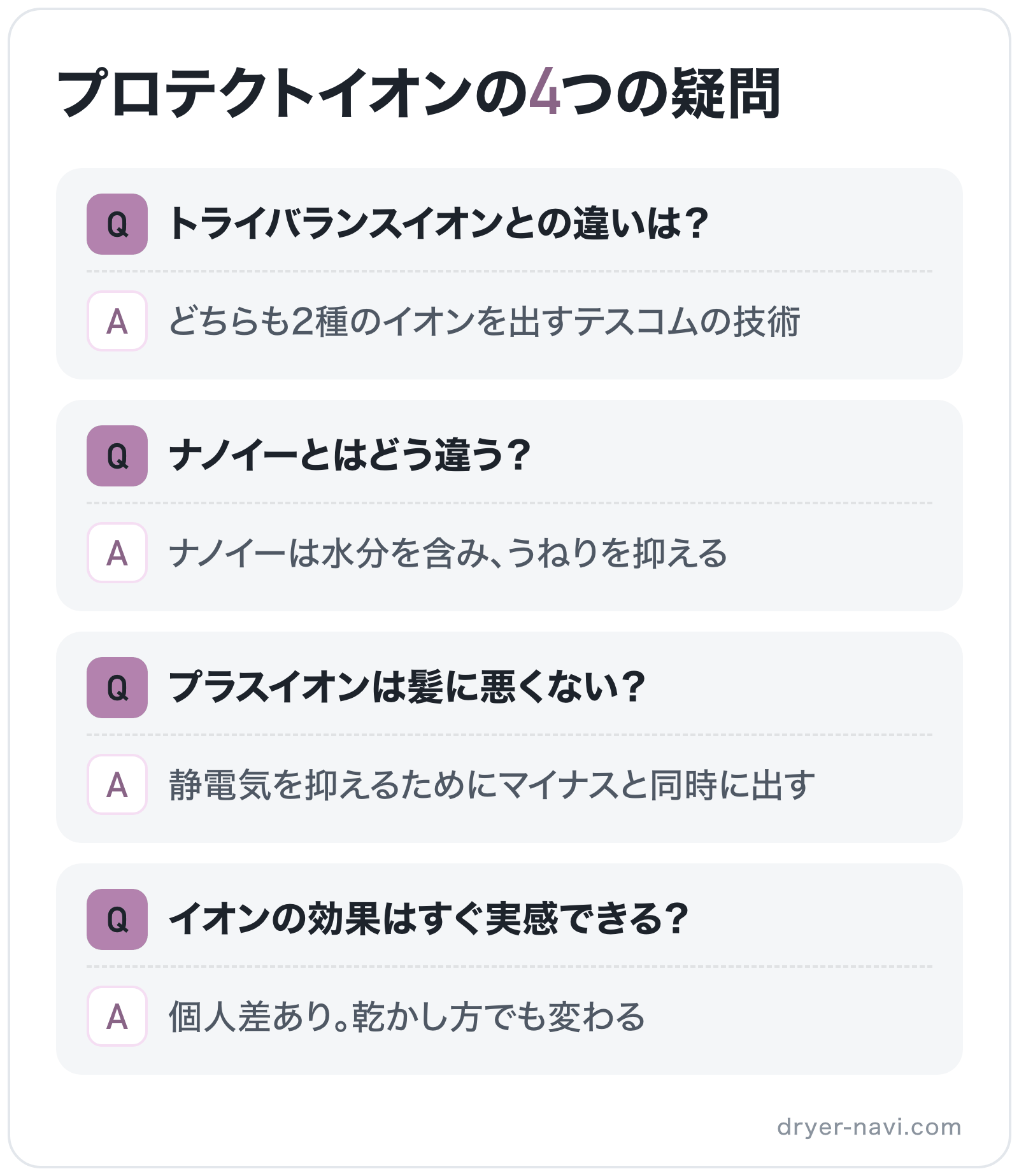 プロテクトイオンの4つの疑問の図解: トライバランスイオンとの違いは？→どちらも2種のイオンを出すテスコムの技術、ナノイーとはどう違う？→ナノイーは水分を含み、うねりを抑える、プラスイオンは髪に悪くない？→静電気を抑えるためにマイナスと同時