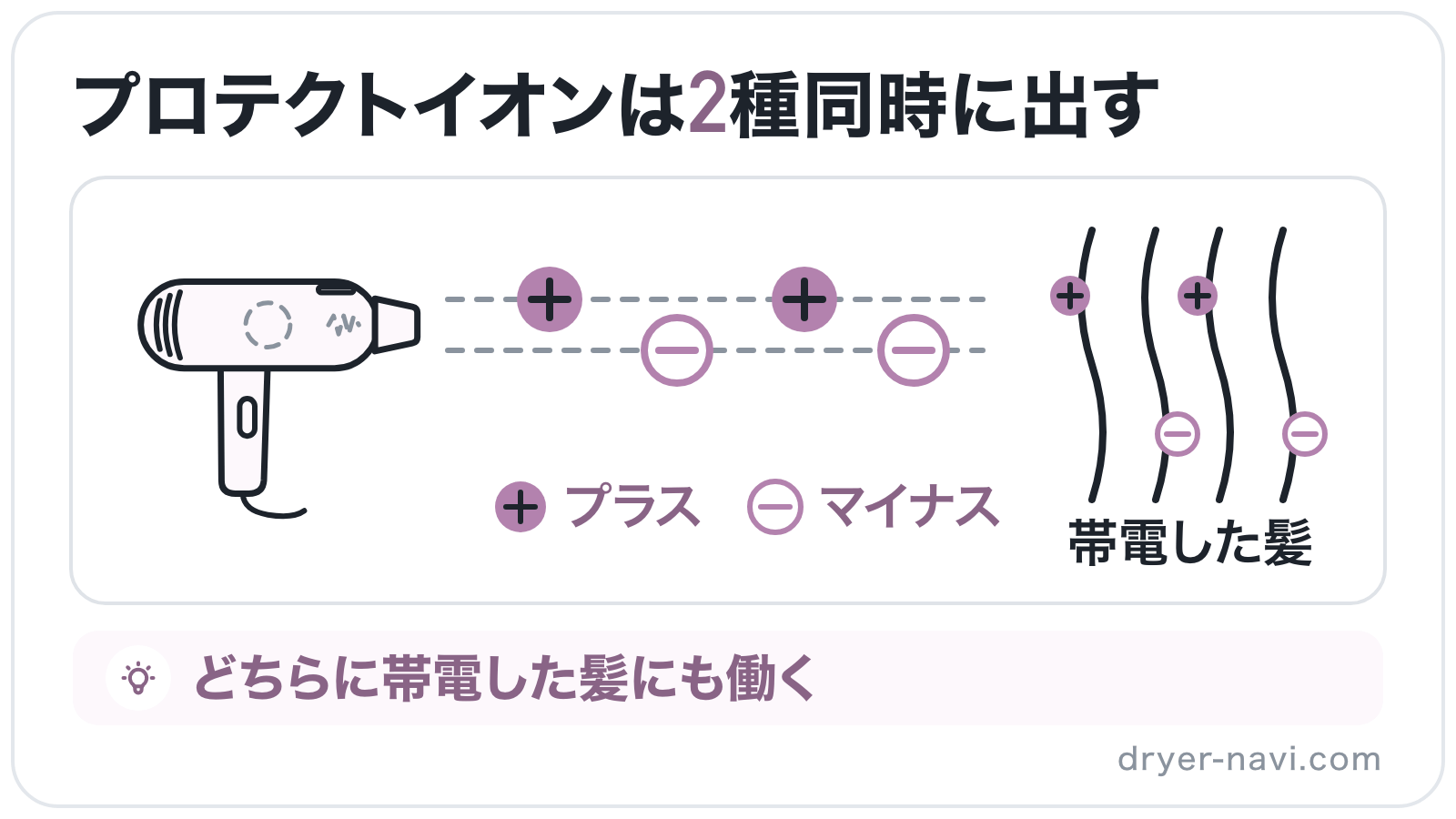 プロテクトイオンのドライヤーの風といっしょにプラスとマイナスの2種類のイオンが、プラスやマイナスに帯電した髪へ届く様子を横から示したイラスト