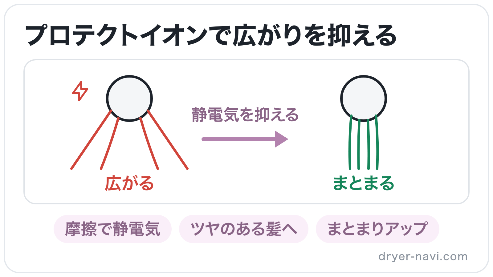 静電気で毛先が外へ広がった髪と、プロテクトイオンで静電気を抑えてまとまった髪を左右に並べて比べたイラスト