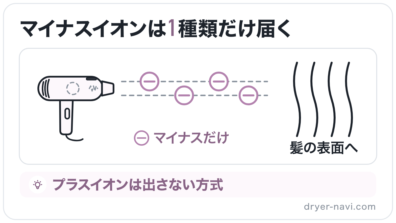 マイナスイオンのドライヤーの風に乗って、マイナスのイオンだけが髪の表面へ届く様子を横から示したイラスト