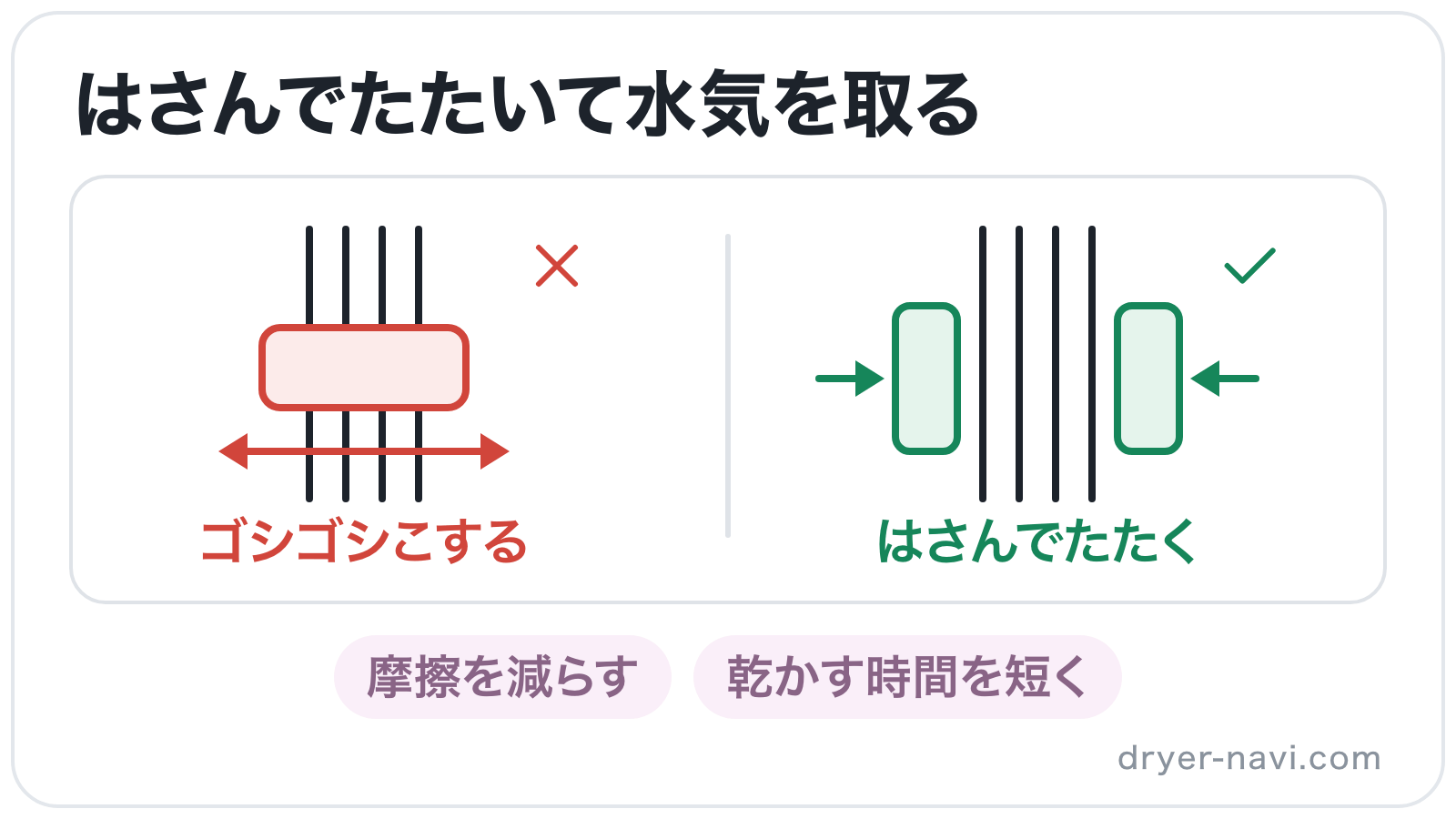 タオルで髪をゴシゴシこする拭き方と、タオルで髪をはさんでたたく拭き方を左右に並べて比べたイラスト