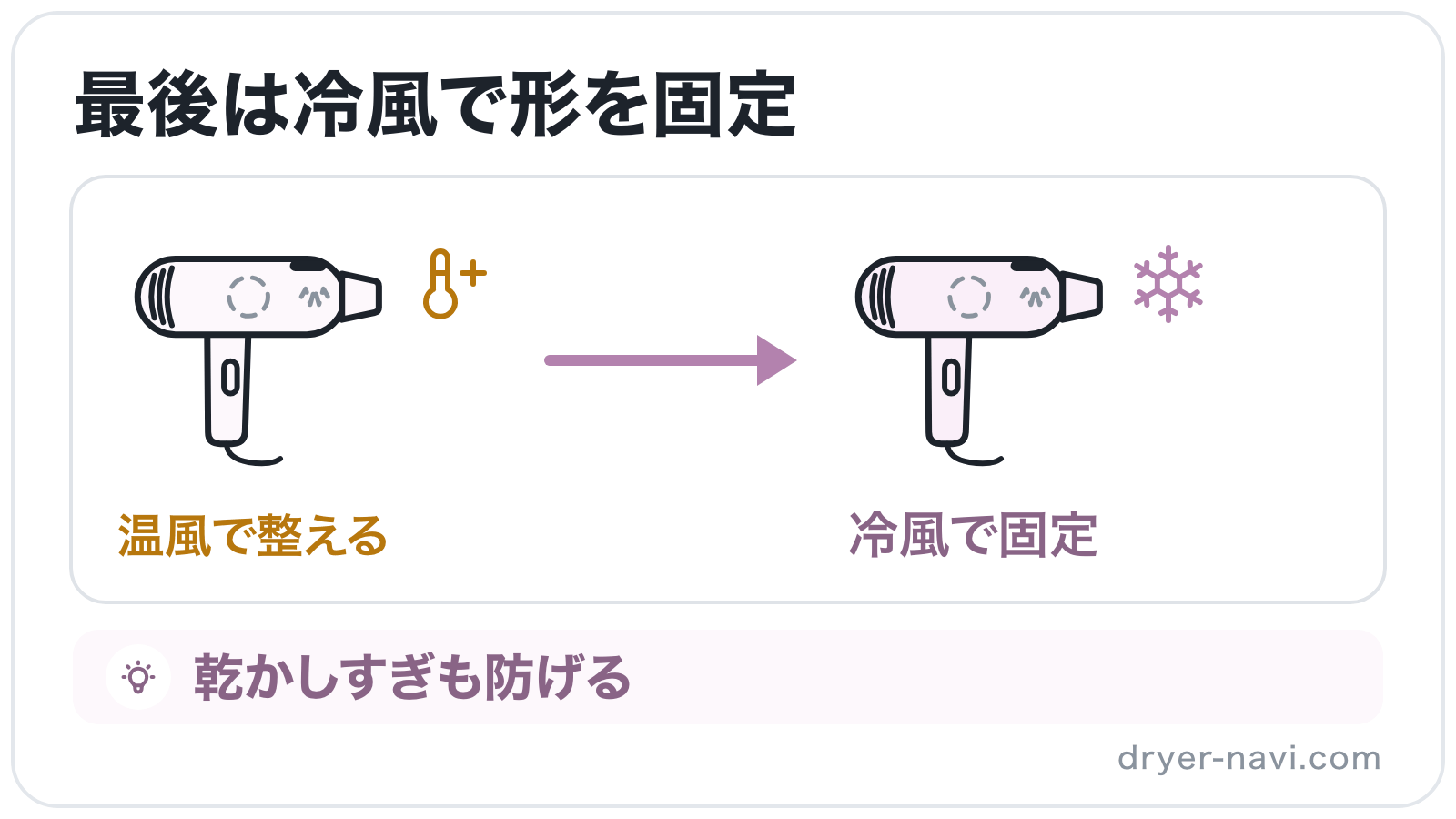 温風で整えたあとに冷風へ切り替えて仕上げる順番を、2台のドライヤーと矢印で示したイラスト
