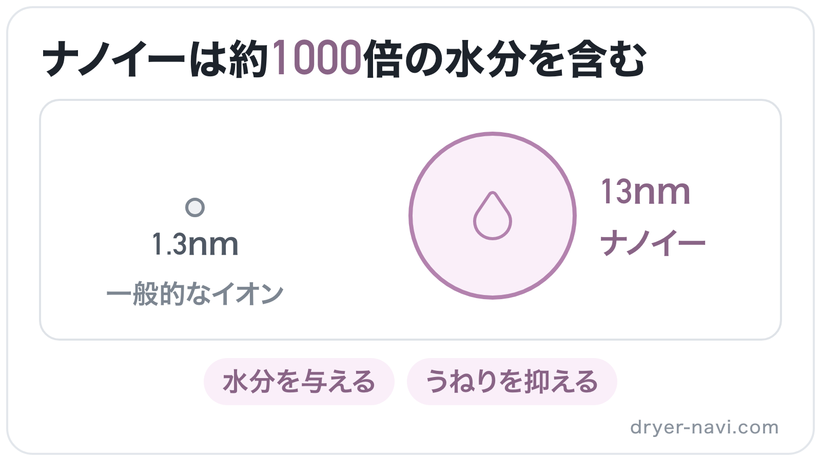代表的な粒子径1.3nmの一般的なイオンと13nmのナノイーを円の大きさで比べ、ナノイーが水分を包むことを示したイラスト