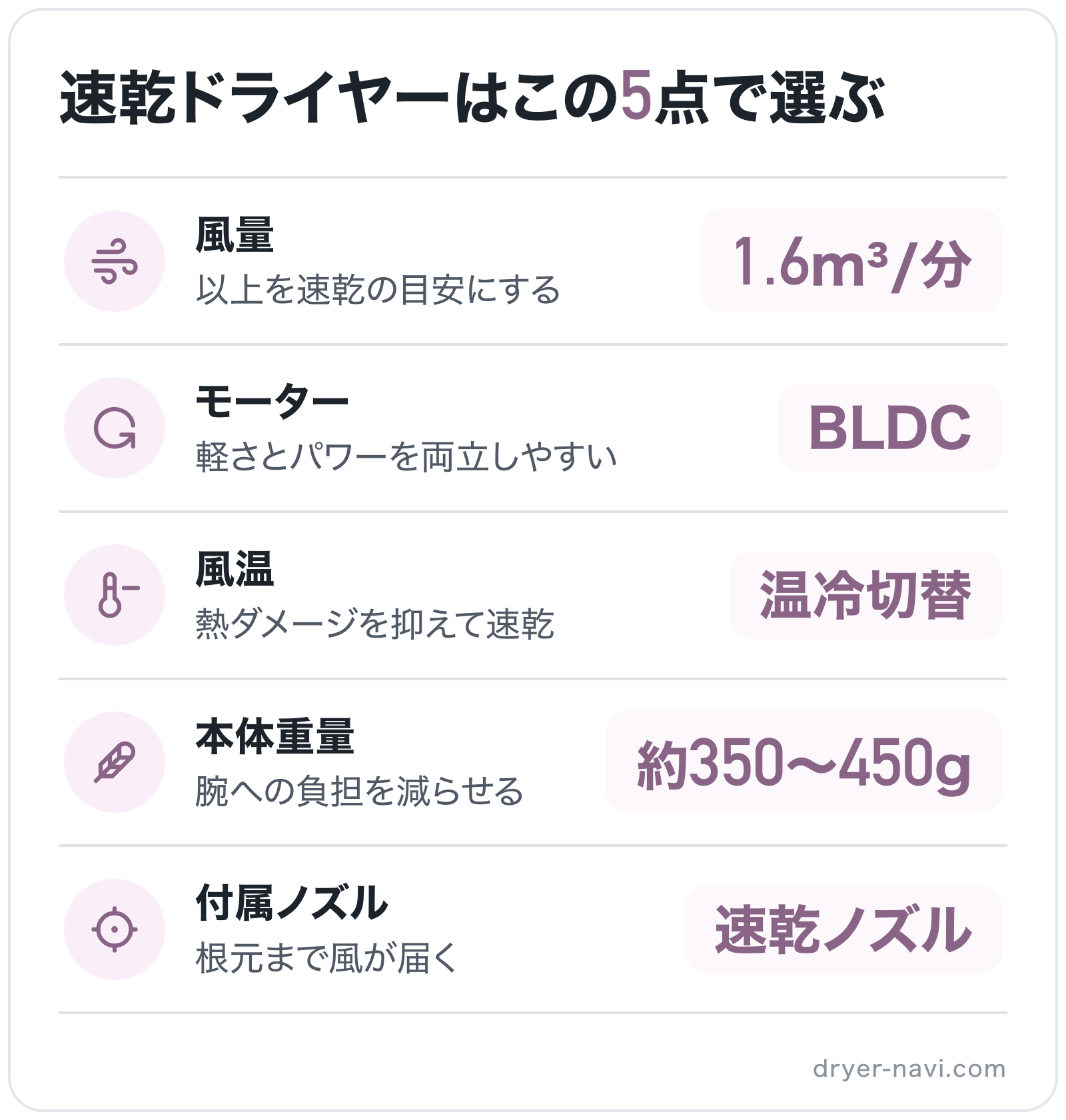 速乾ドライヤーはこの5点で選ぶの図解: 風量=1.6m³/分、モーター=BLDC、風温=温冷切替、本体重量=約350〜450g、付属ノズル=速乾ノズル