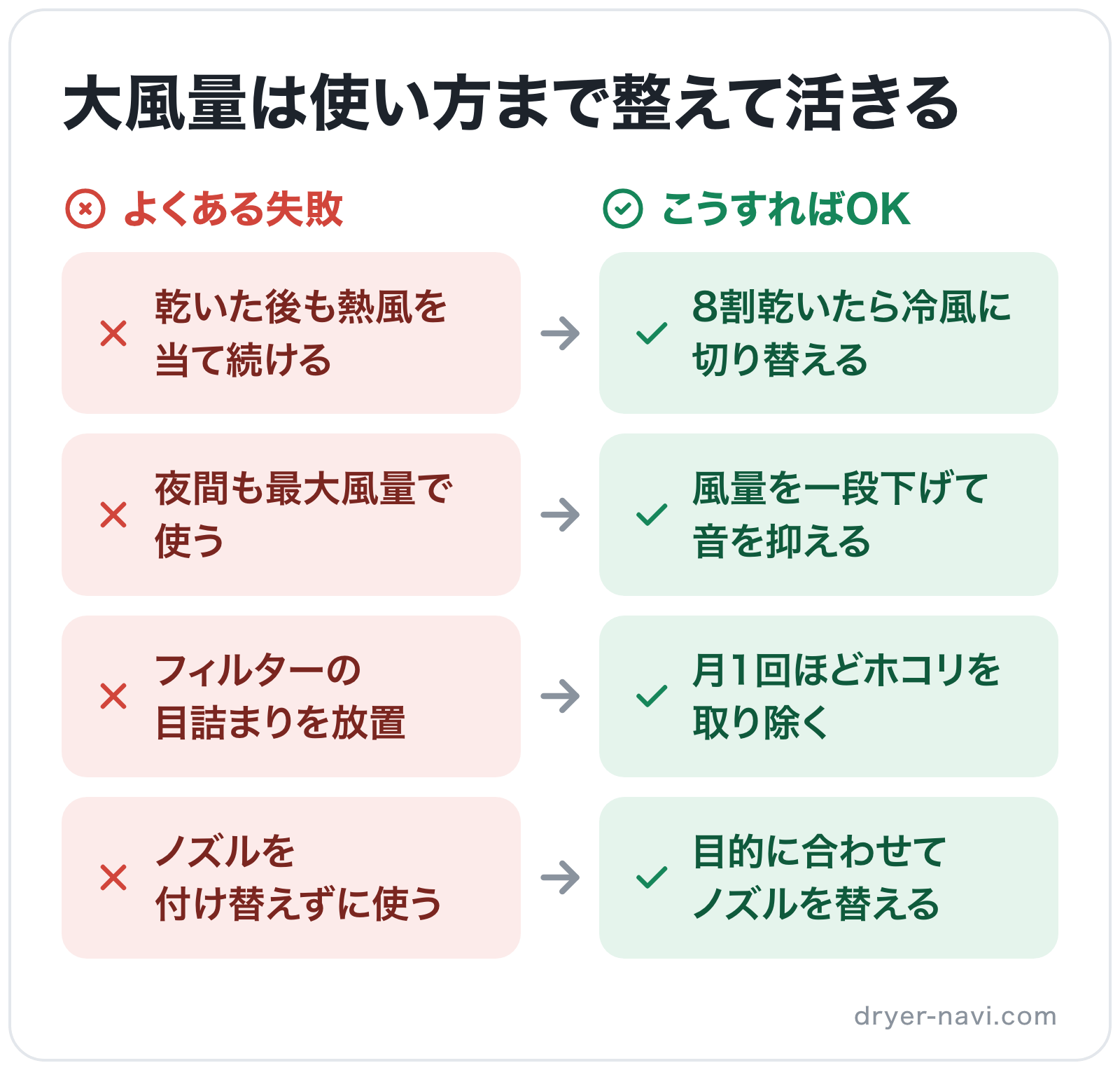 大風量は使い方まで整えて活きるの図解: 乾いた後も熱風を当て続ける→8割乾いたら冷風に切り替える、夜間も最大風量で使う→風量を一段下げて音を抑える、フィルターの目詰まりを放置→月1回ほどホコリを取り除く、ノズルを付け替えずに使う→目的に合わ
