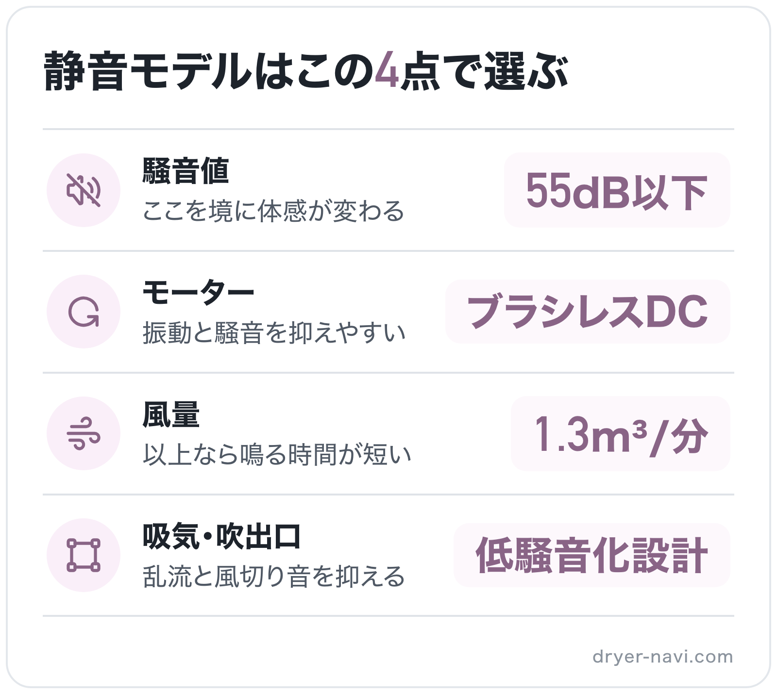 静音モデルはこの4点で選ぶの図解: 騒音値=55dB以下、モーター=ブラシレスDC、風量=1.3m³/分、吸気・吹出口=低騒音化設計