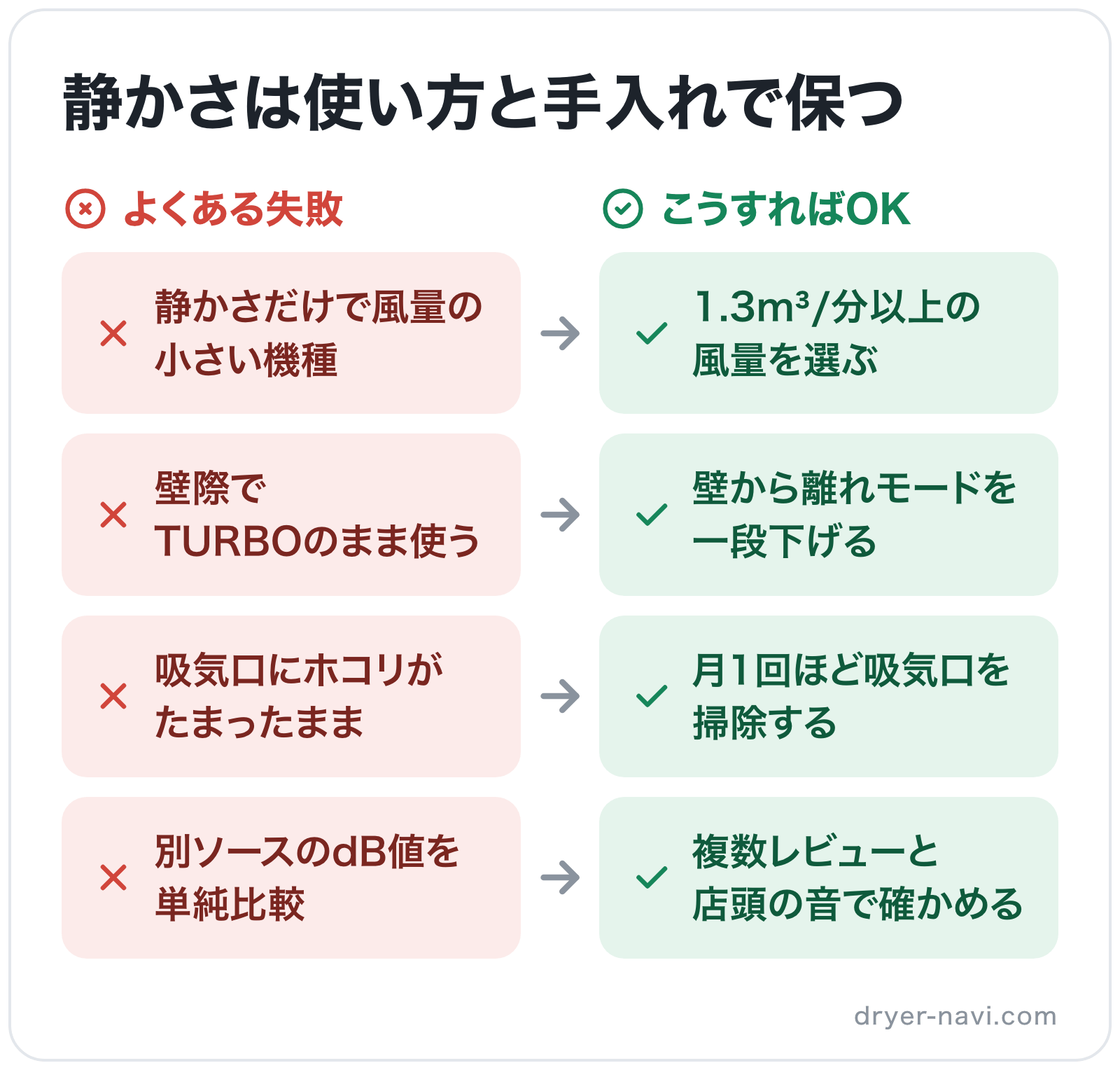 静かさは使い方と手入れで保つの図解: 静かさだけで風量の小さい機種→1.3m³/分以上の風量を選ぶ、壁際でTURBOのまま使う→壁から離れモードを一段下げる、吸気口にホコリがたまったまま→月1回ほど吸気口を掃除する、別ソースのdB値を単純比