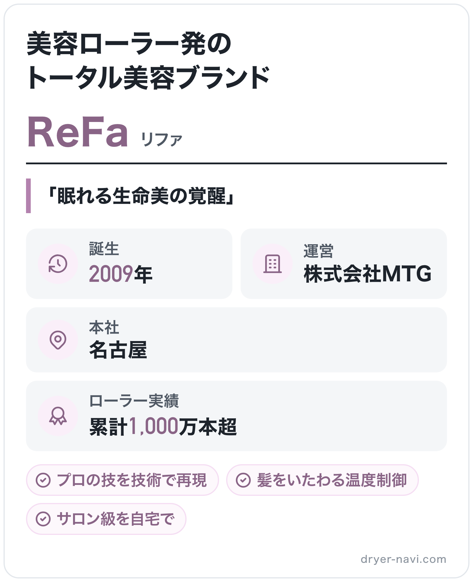 ReFaのブランド概要の図解: 誕生=2009年、運営=株式会社MTG、本社=名古屋、ローラー実績=累計1,000万本超