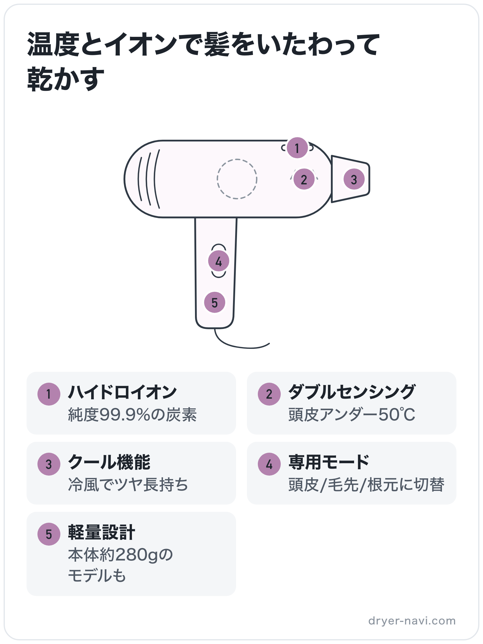 温度とイオンで髪をいたわって乾かすの部位別図解: ヒーター=ダブルセンシング、イオン放出口=ハイドロイオン、スイッチ=専用モード、吹き出し口=クール機能、ハンドル=軽量設計