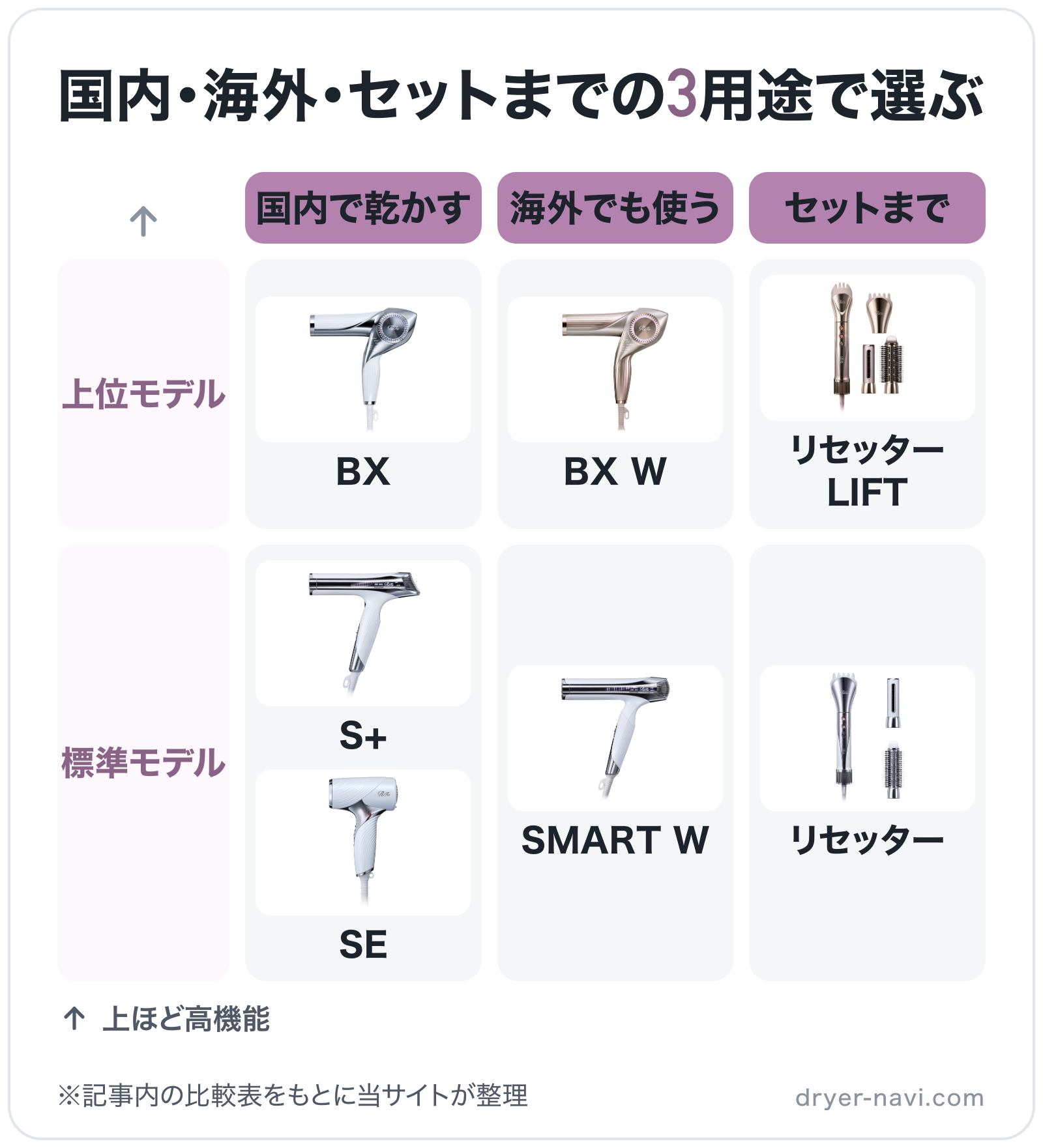 国内・海外・セットまでの3用途で選ぶの図解（横=使い方、縦=グレード）: BX、S+、SE、BX W、SMART W、リセッター LIFT、リセッター