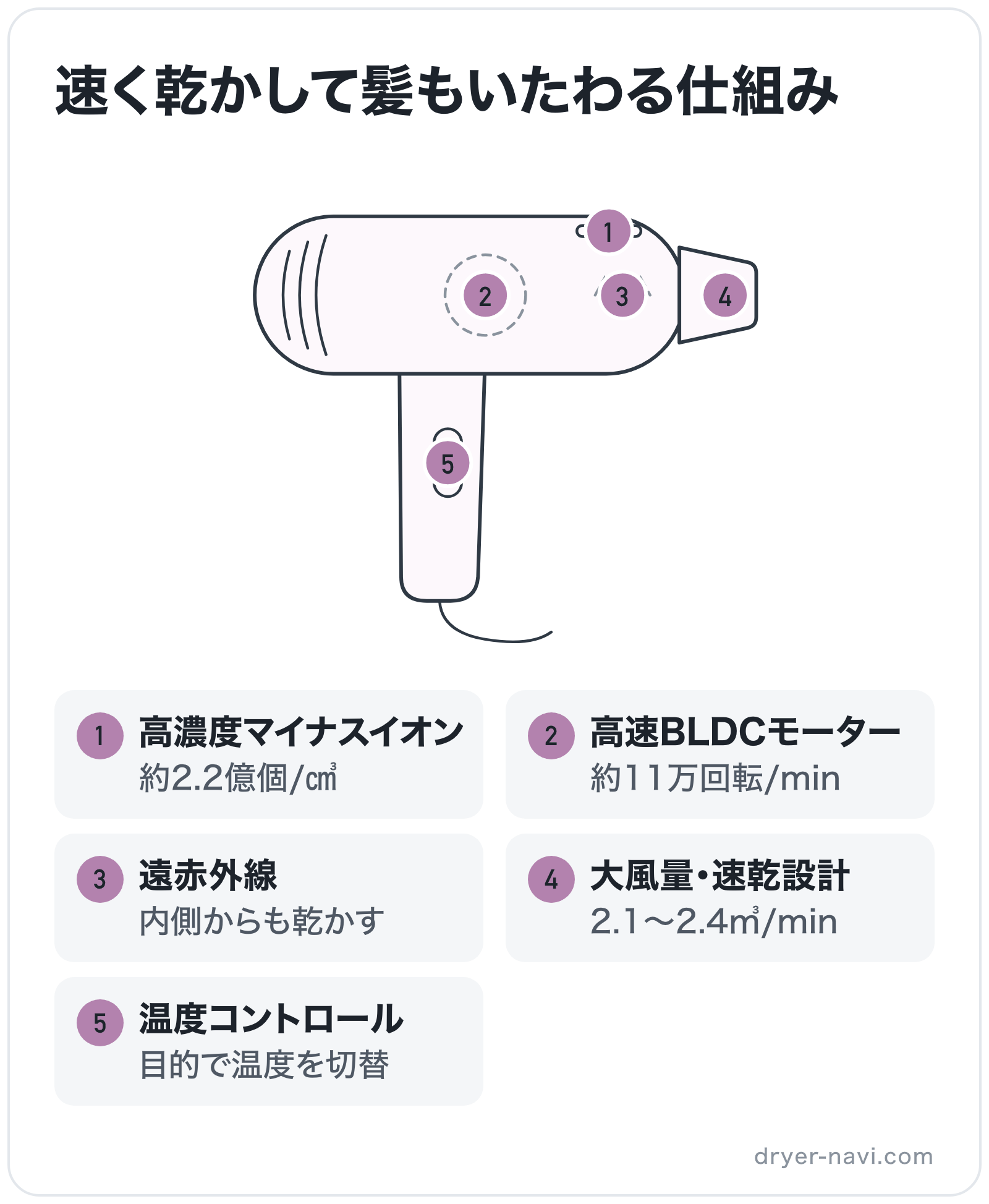 速く乾かして髪もいたわる仕組みの部位別図解: モーター=高速BLDCモーター、吹き出し口=大風量・速乾設計、イオン放出口=高濃度マイナスイオン、ヒーター=遠赤外線、スイッチ=温度コントロール