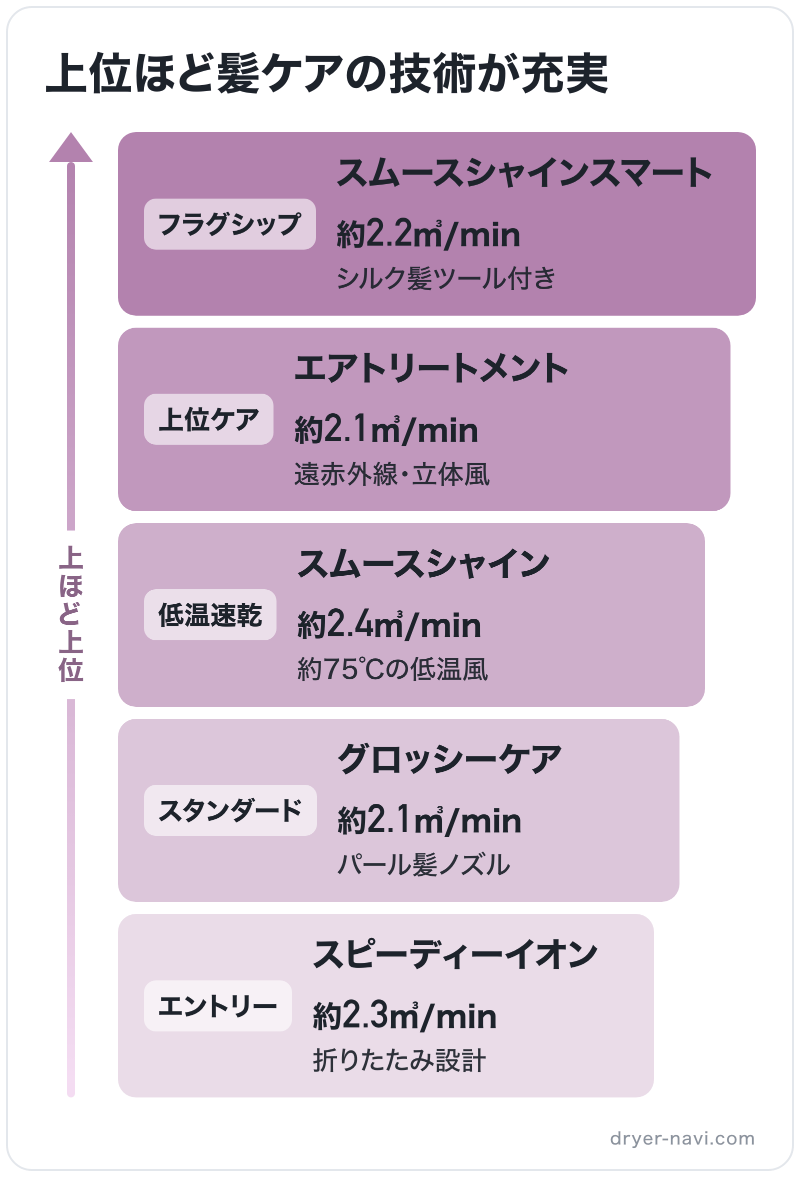 上位ほど髪ケアの技術が充実の図解（上位から）: スムースシャインスマート > エアトリートメント > スムースシャイン > グロッシーケア > スピーディーイオン