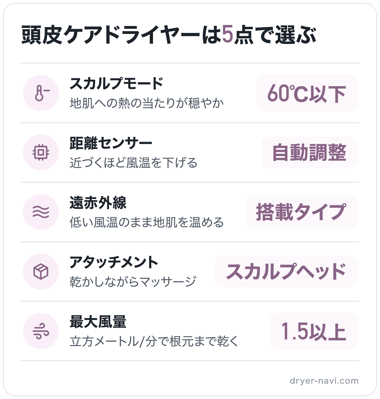 頭皮ケアドライヤーは5点で選ぶの図解: スカルプモード=60℃以下、距離センサー=自動調整、遠赤外線=搭載タイプ、アタッチメント=スカルプヘッド、最大風量=1.5以上
