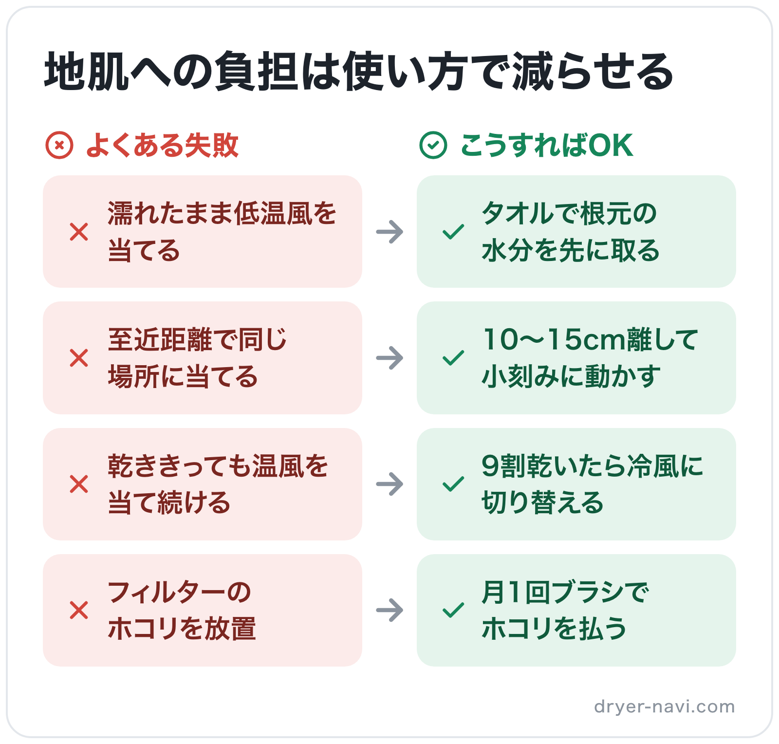 地肌への負担は使い方で減らせるの図解: 濡れたまま低温風を当てる→タオルで根元の水分を先に取る、至近距離で同じ場所に当てる→10〜15cm離して小刻みに動かす、乾ききっても温風を当て続ける→9割乾いたら冷風に切り替える、フィルターのホコリを