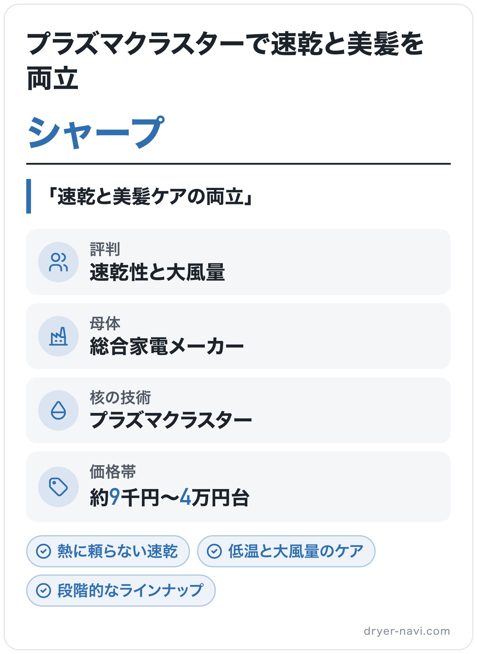 シャープのブランド概要の図解: 母体=総合家電メーカー、核の技術=プラズマクラスター、価格帯=約9千円〜4万円台、評判=速乾性と大風量