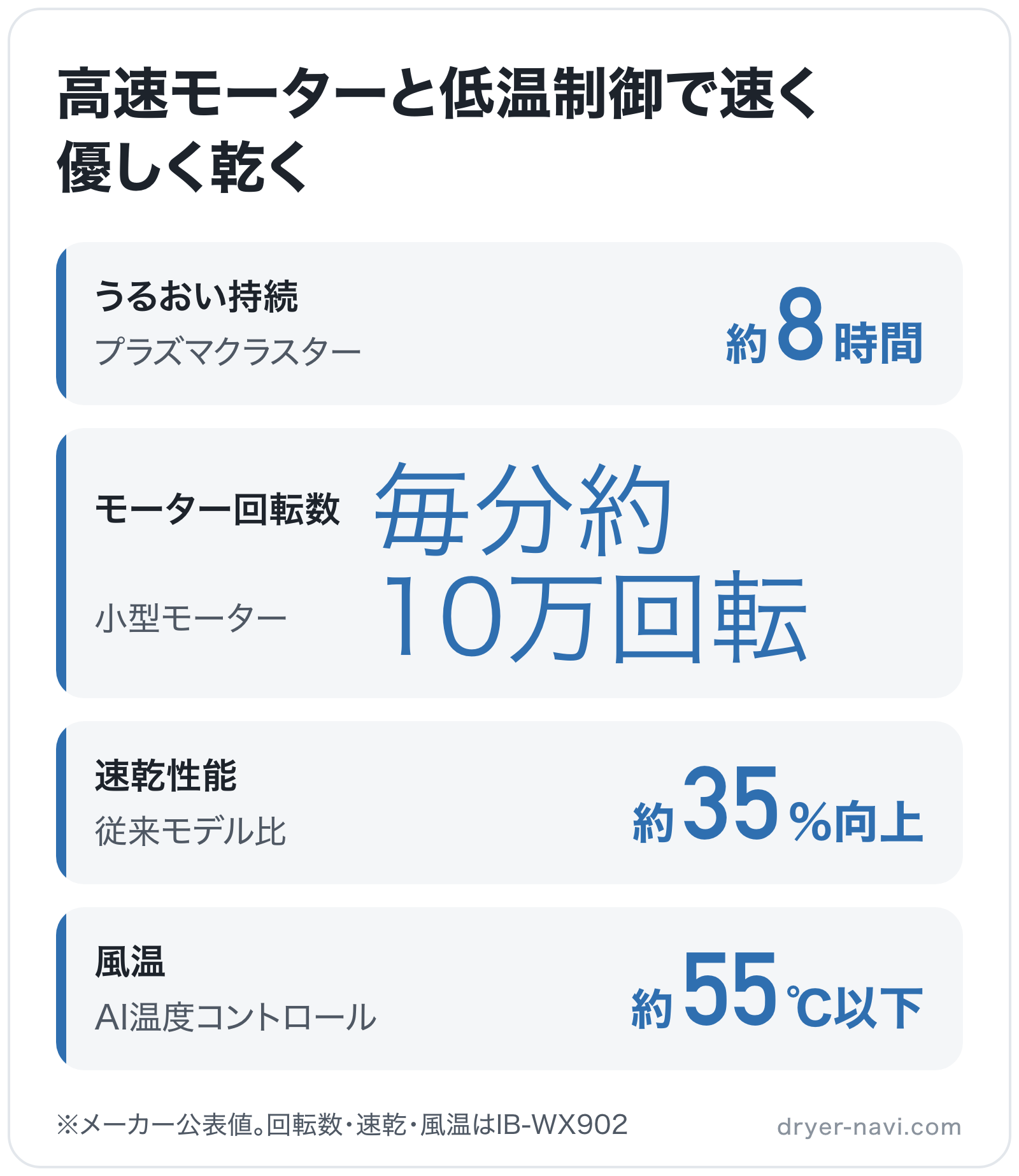 高速モーターと低温制御で速く優しく乾くの図解: うるおい持続約8時間、モーター回転数毎分約10万回転、速乾性能約35%向上、風温約55℃以下