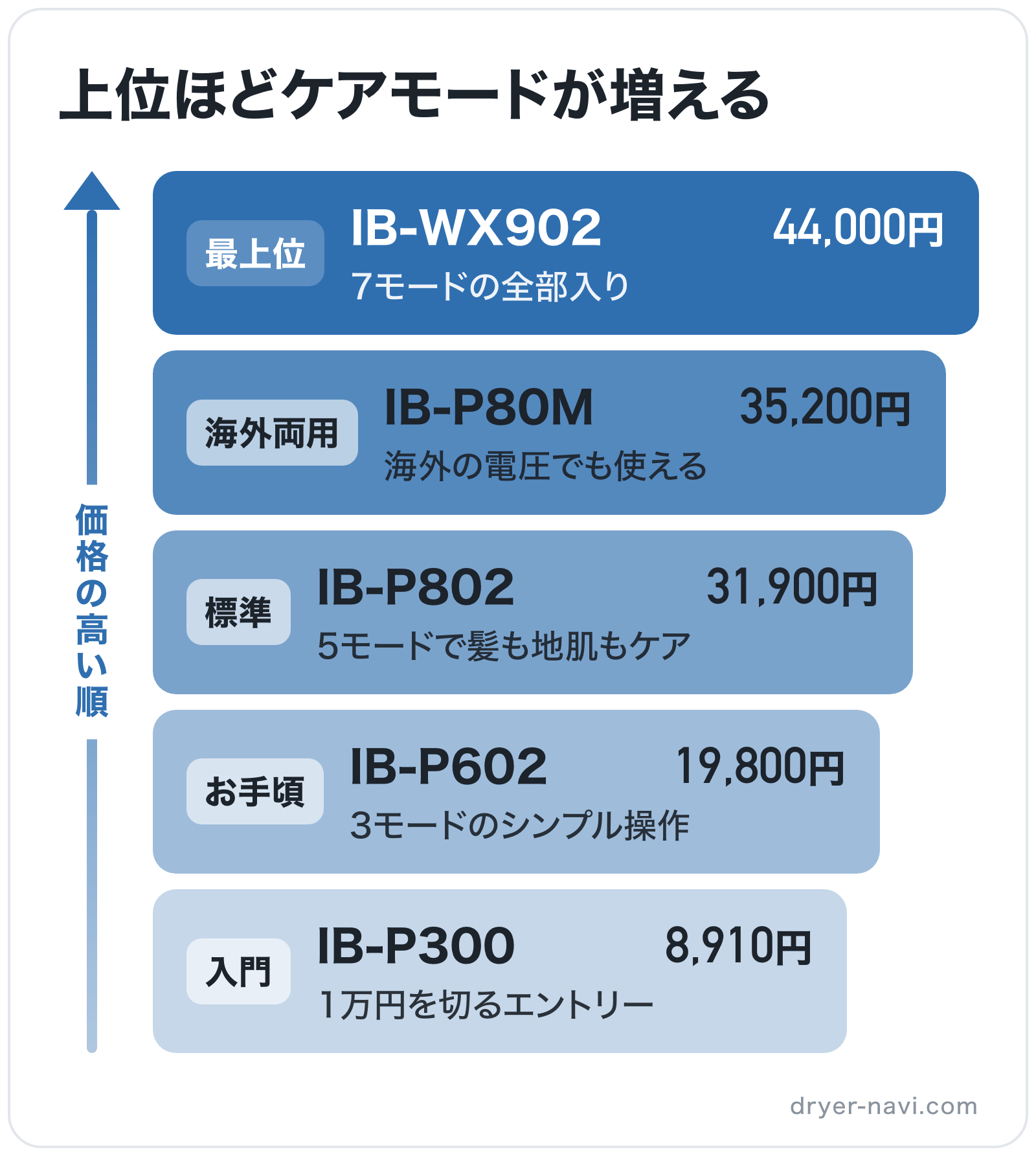 上位ほどケアモードが増えるの図解(上位から): IB-WX902 > IB-P80M > IB-P802 > IB-P602 > IB-P300
