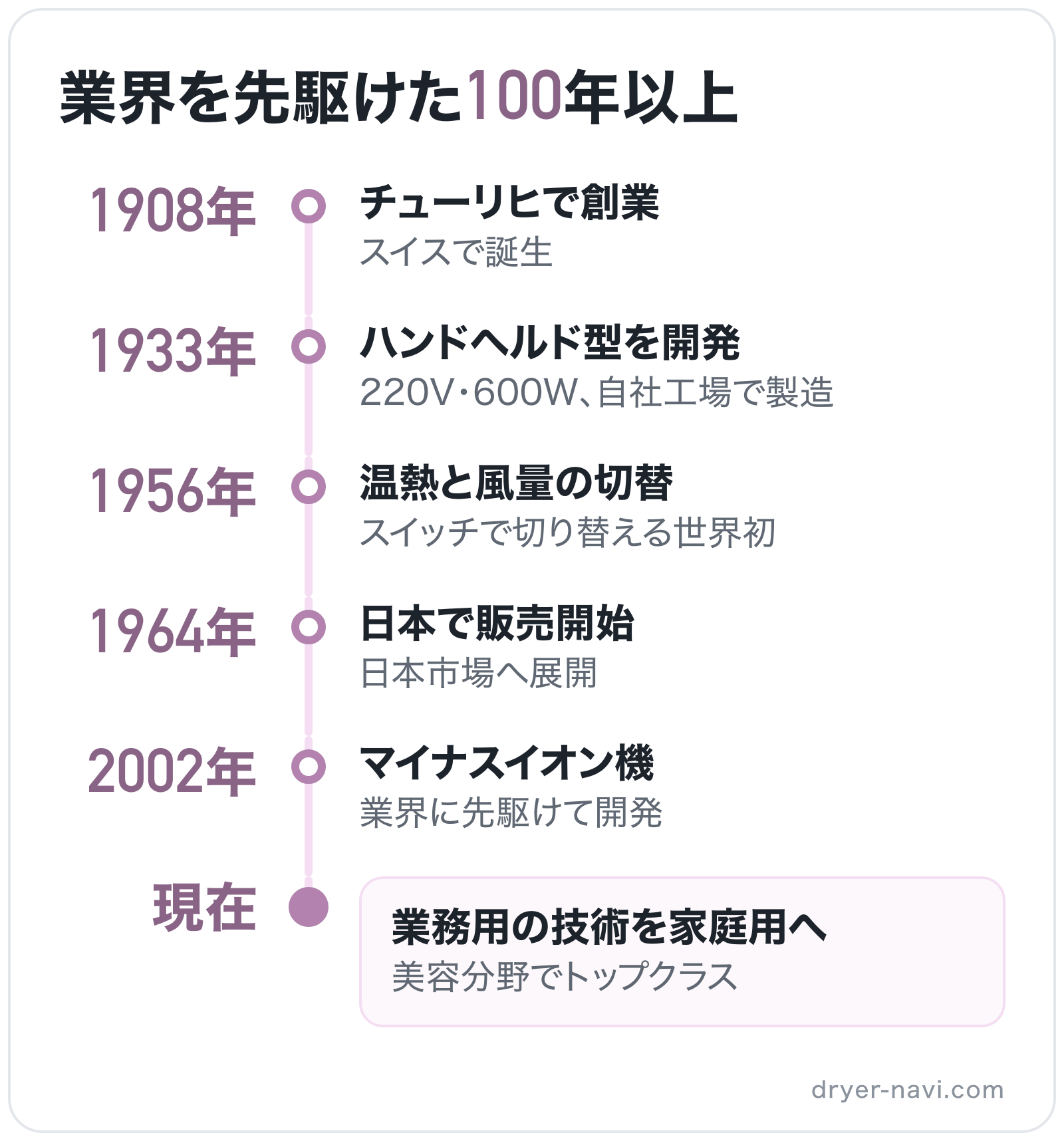 業界を先駆けた100年以上の図解: 1908年チューリヒで創業→1933年ハンドヘルド型を開発→1956年温熱と風量の切替→1964年日本で販売開始→2002年マイナスイオン機→現在業務用の技術を家庭用へ