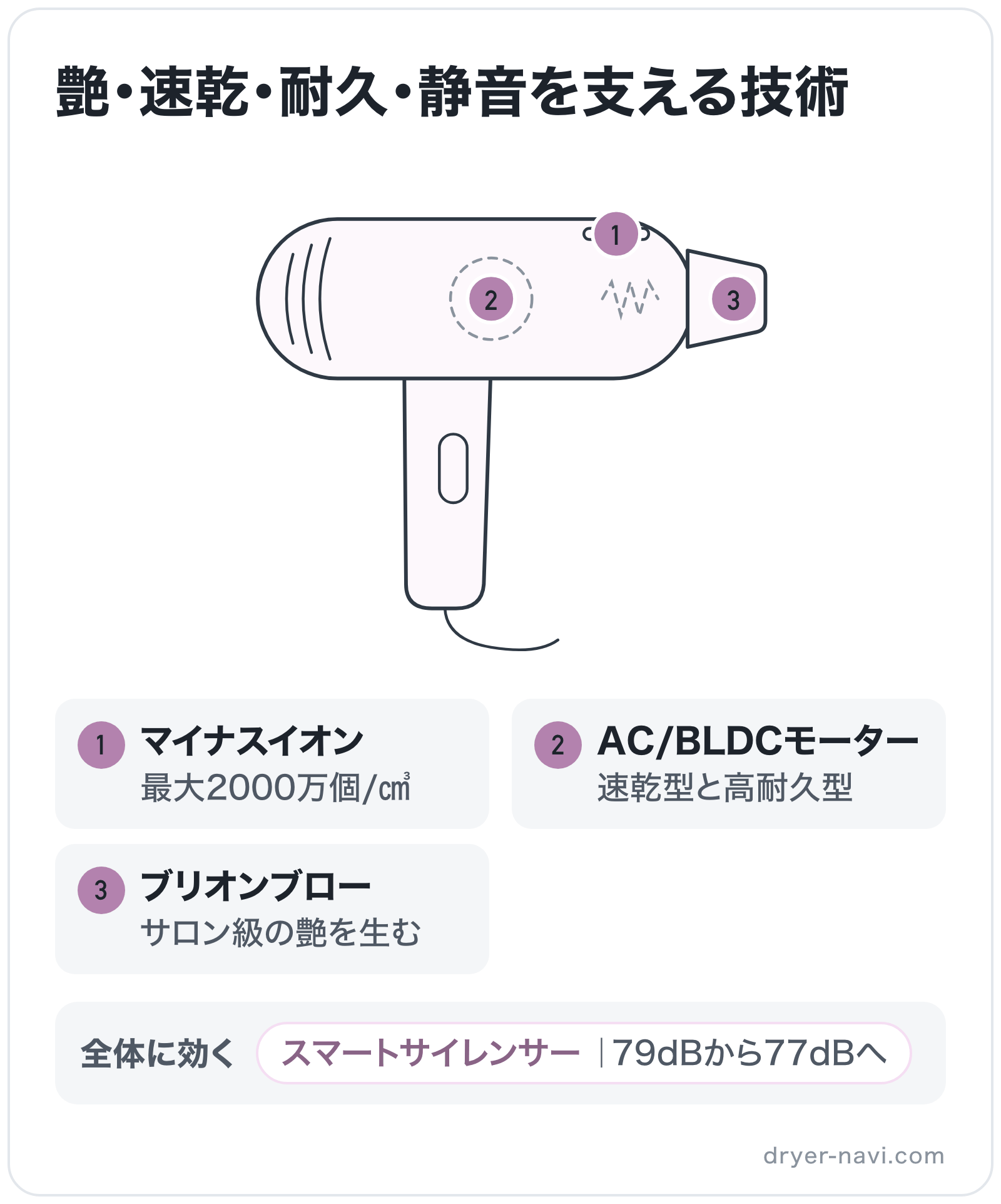 艶・速乾・耐久・静音を支える技術の部位別図解: 吹き出し口=ブリオンブロー、イオン放出口=マイナスイオン、モーター=AC/BLDCモーター、全体=スマートサイレンサー