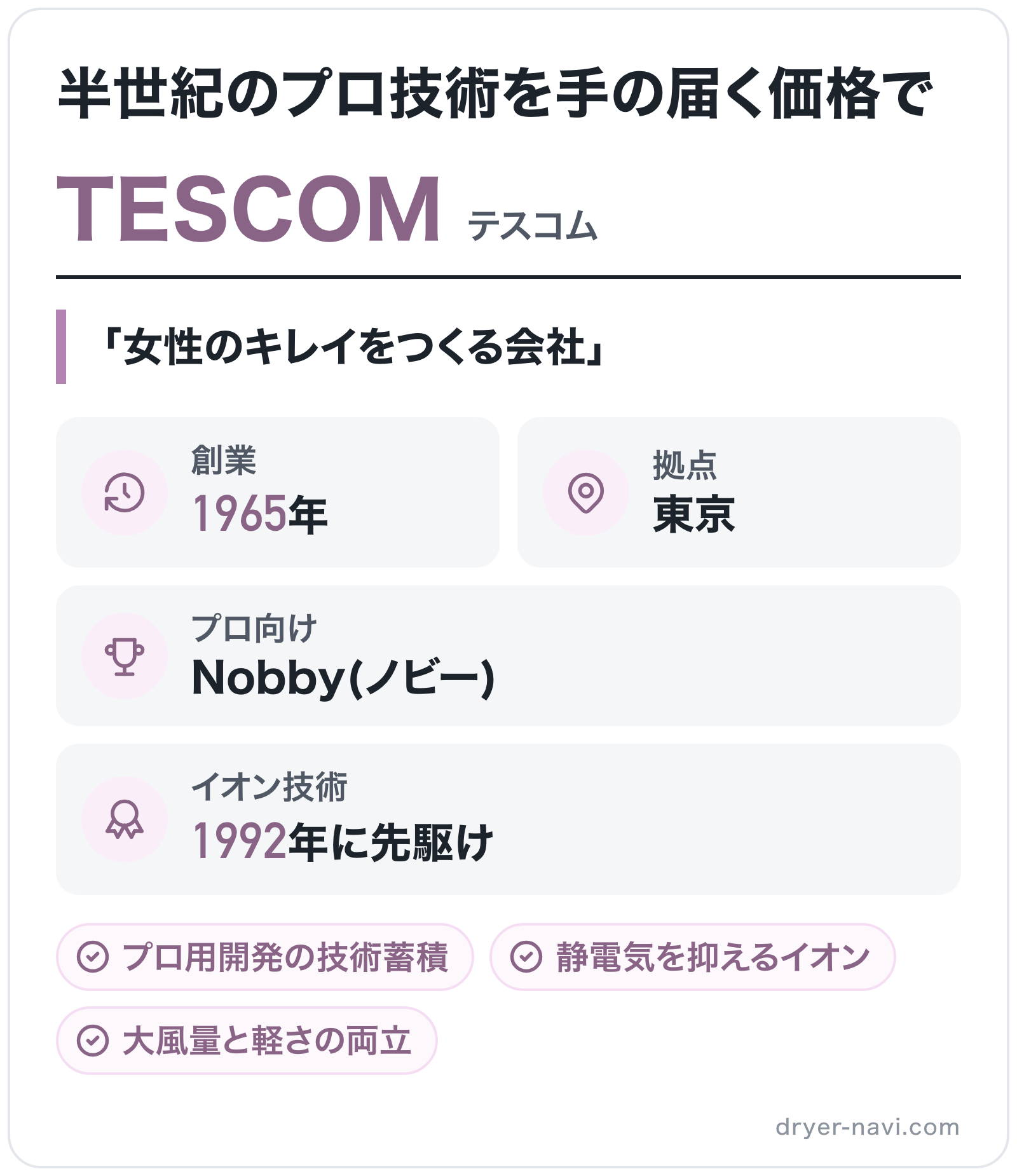 TESCOMのブランド概要の図解: 創業=1965年、拠点=東京、イオン技術=1992年に先駆け、プロ向け=Nobby(ノビー)