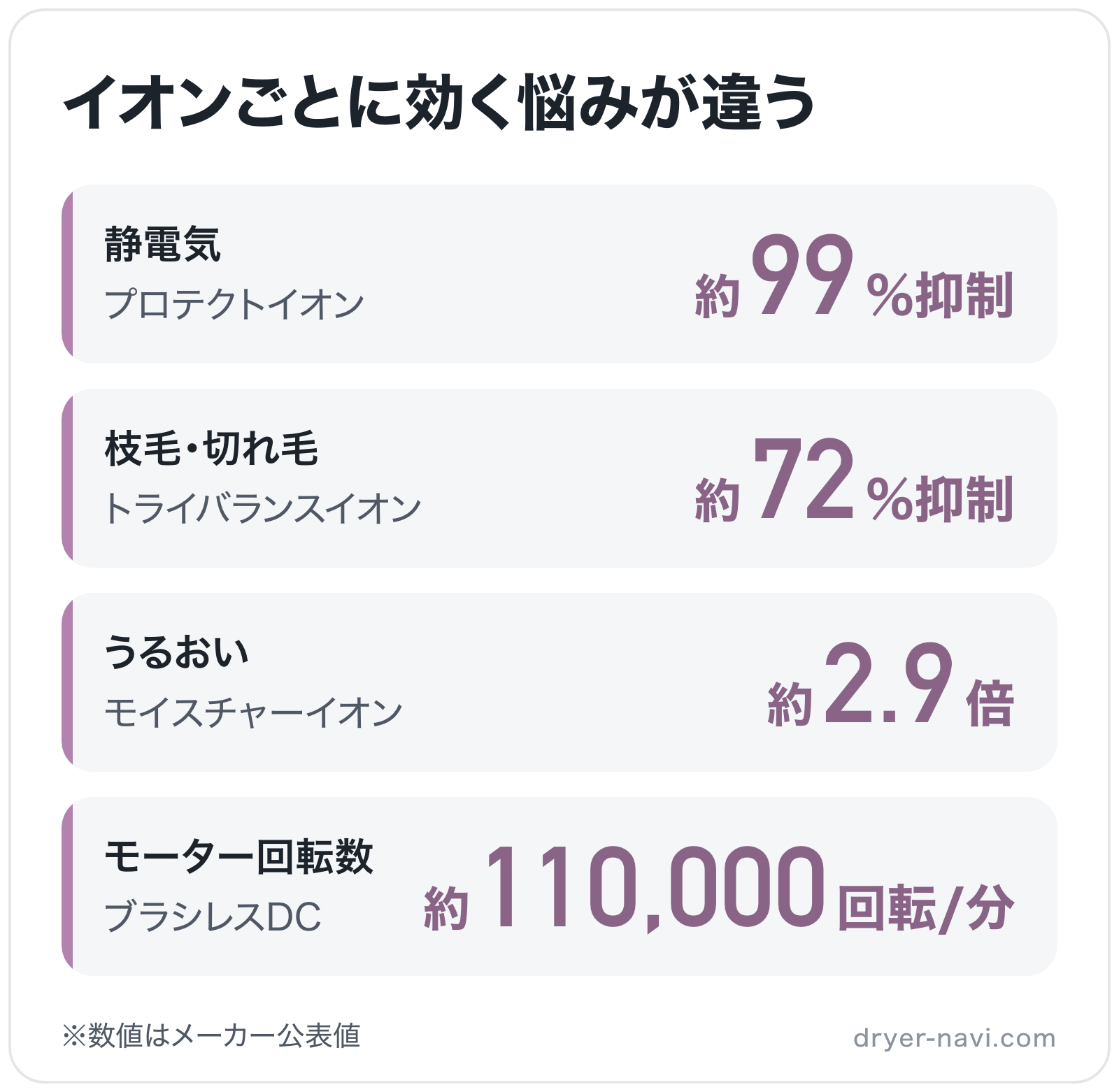 イオンごとに効く悩みが違うの図解: 静電気約99%抑制、枝毛・切れ毛約72%抑制、うるおい約2.9倍、モーター回転数約110,000回転/分