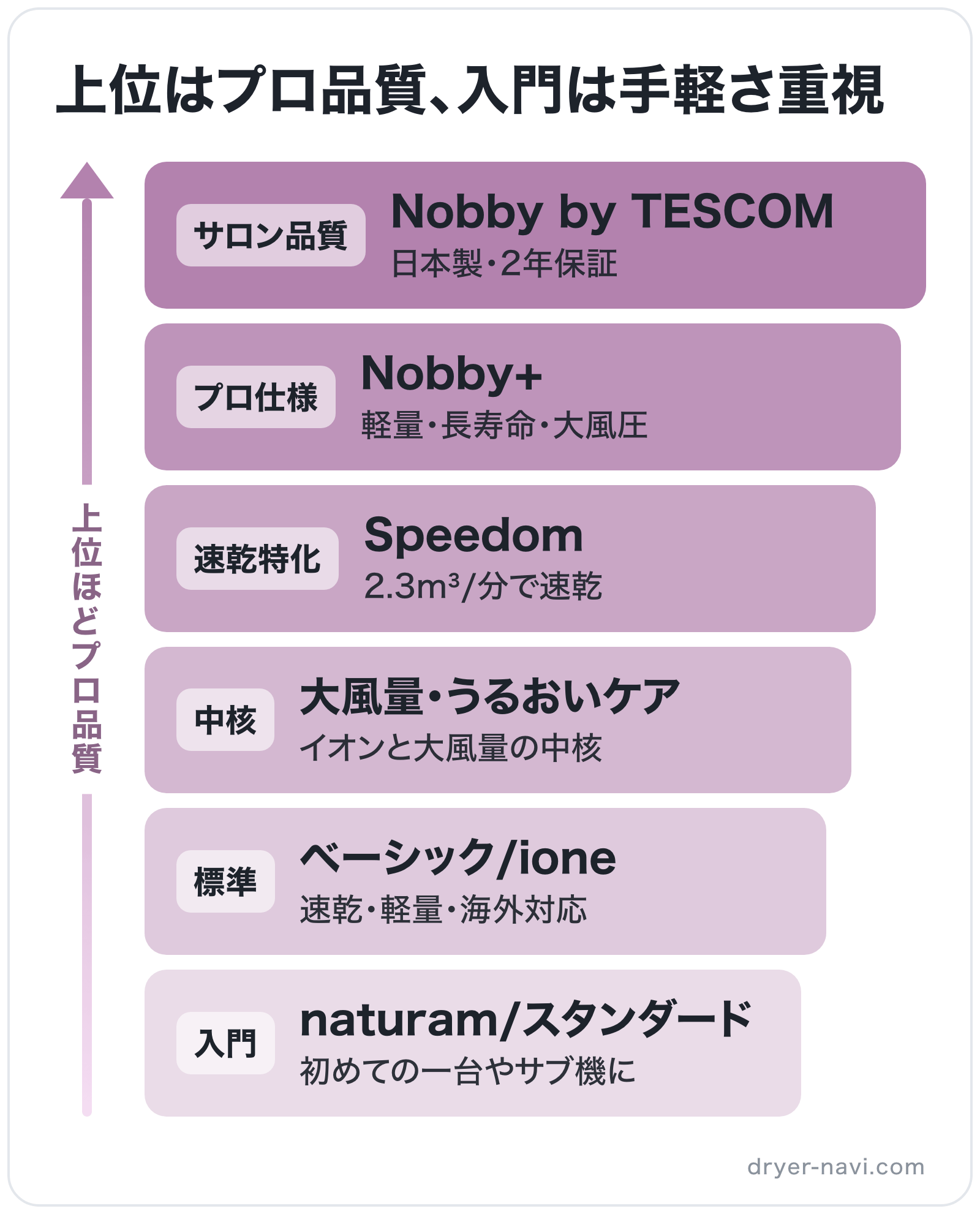 上位はプロ品質、入門は手軽さ重視の図解（上位から）: Nobby by TESCOM > Nobby+ > Speedom > 大風量・うるおいケア > ベーシック/ione > naturam/スタンダード