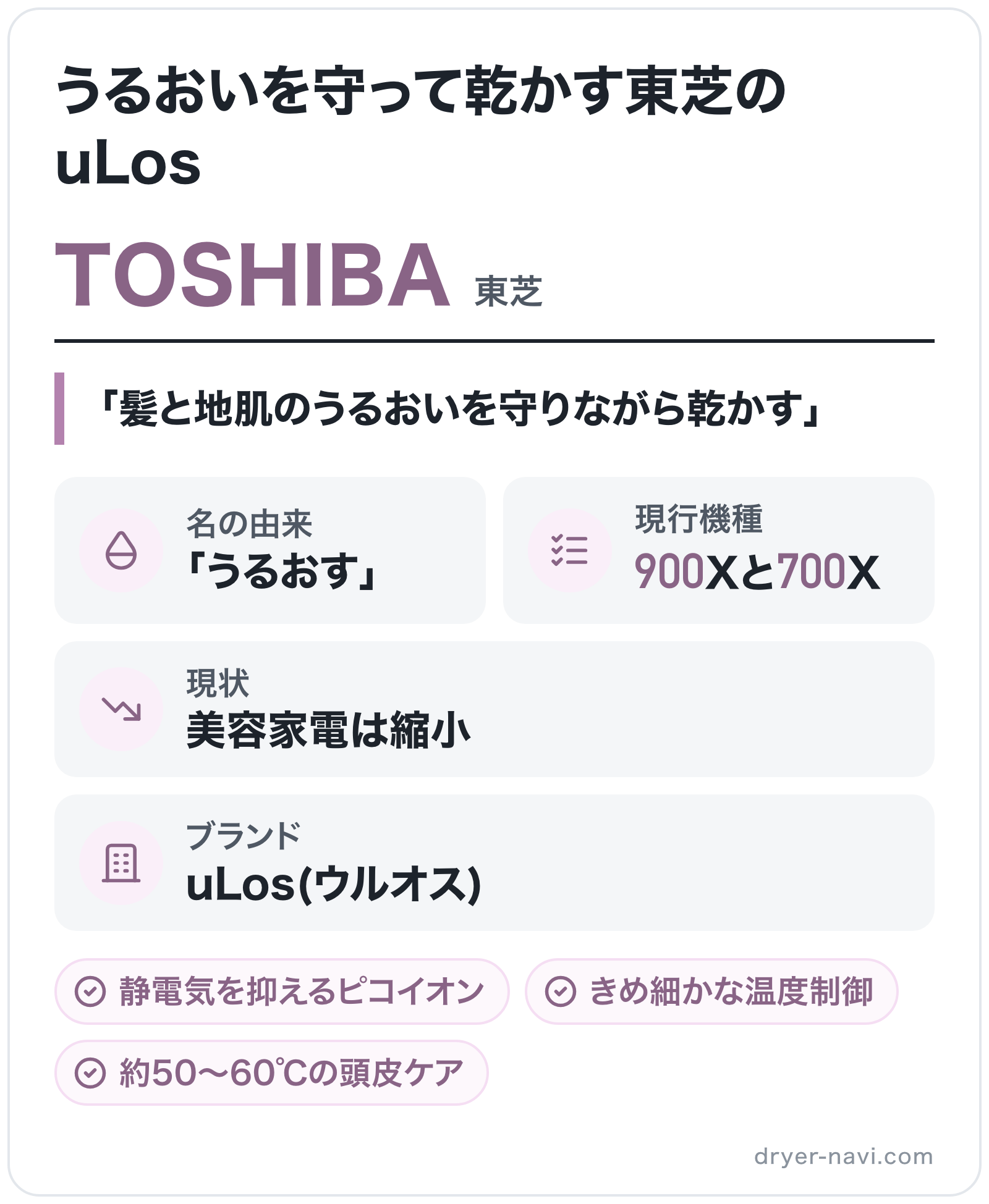 TOSHIBAのブランド概要の図解: ブランド=uLos(ウルオス)、名の由来=「うるおす」、現行機種=900Xと700X、現状=美容家電は縮小