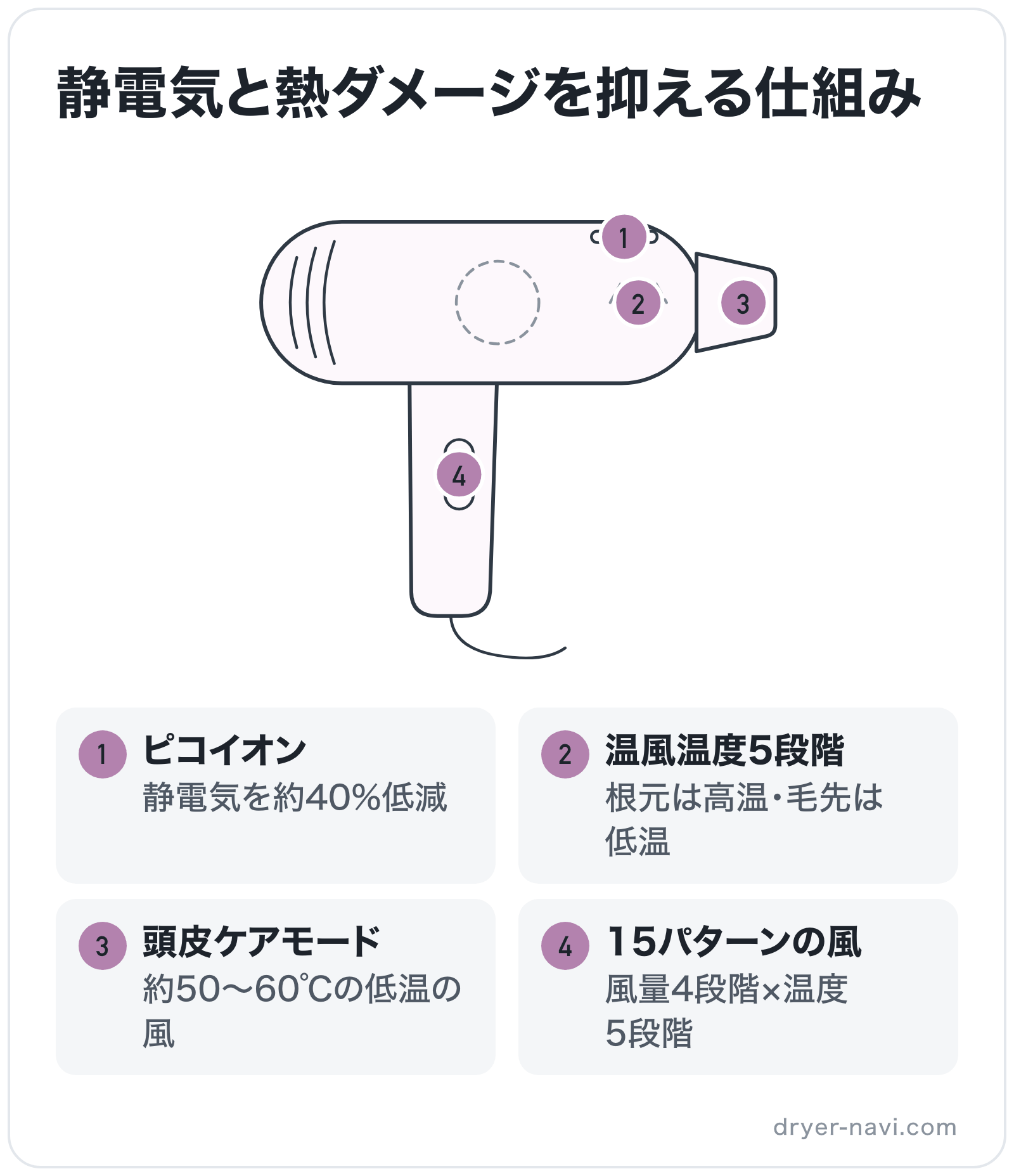 静電気と熱ダメージを抑える仕組みの部位別図解: イオン放出口=ピコイオン、ヒーター=温風温度5段階、スイッチ=15パターンの風、吹き出し口=頭皮ケアモード