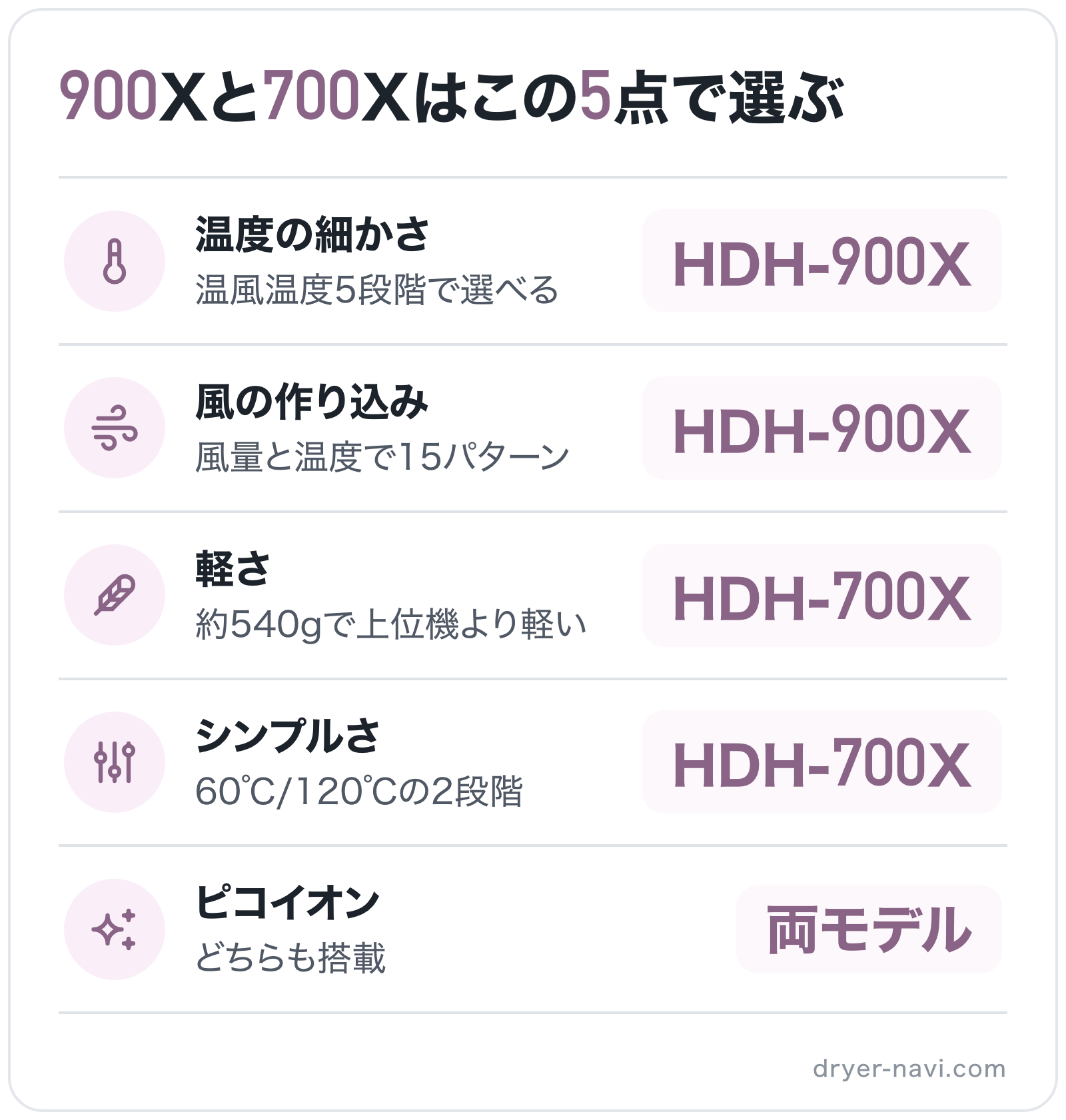 900Xと700Xはこの5点で選ぶの図解: 温度の細かさ=HDH-900X、風の作り込み=HDH-900X、軽さ=HDH-700X、シンプルさ=HDH-700X、ピコイオン=両モデル