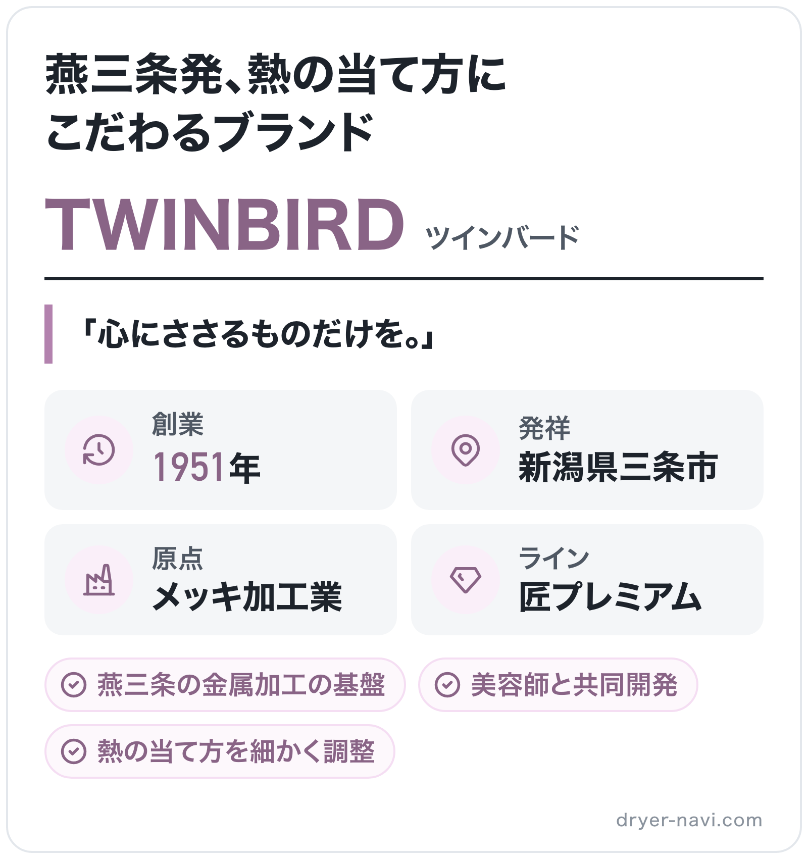 TWINBIRDのブランド概要の図解: 創業=1951年、発祥=新潟県三条市、原点=メッキ加工業、ライン=匠プレミアム