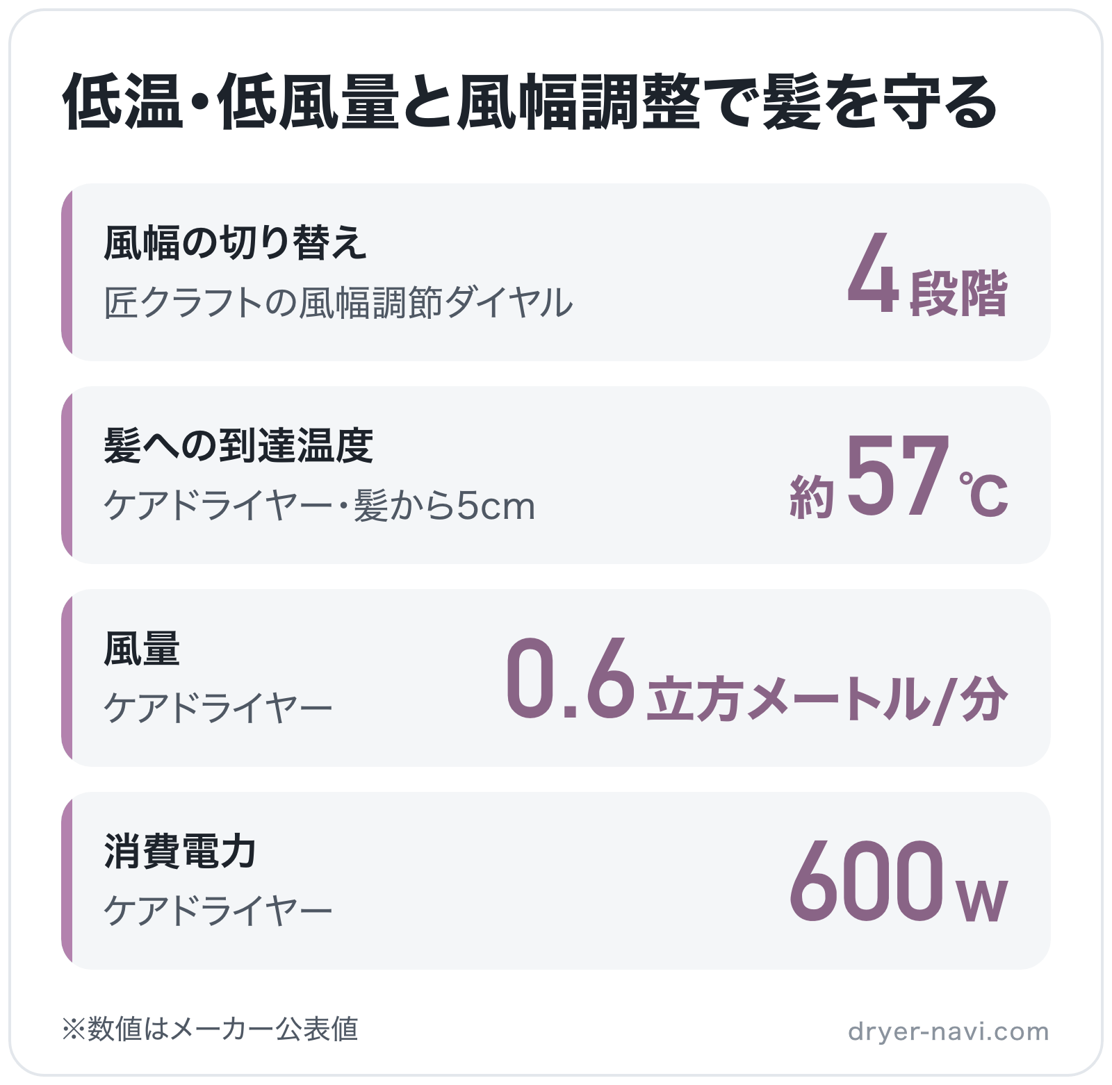 低温・低風量と風幅調整で髪を守るの図解: 風幅の切り替え4段階、髪への到達温度約57℃、風量0.6立方メートル/分、消費電力600W