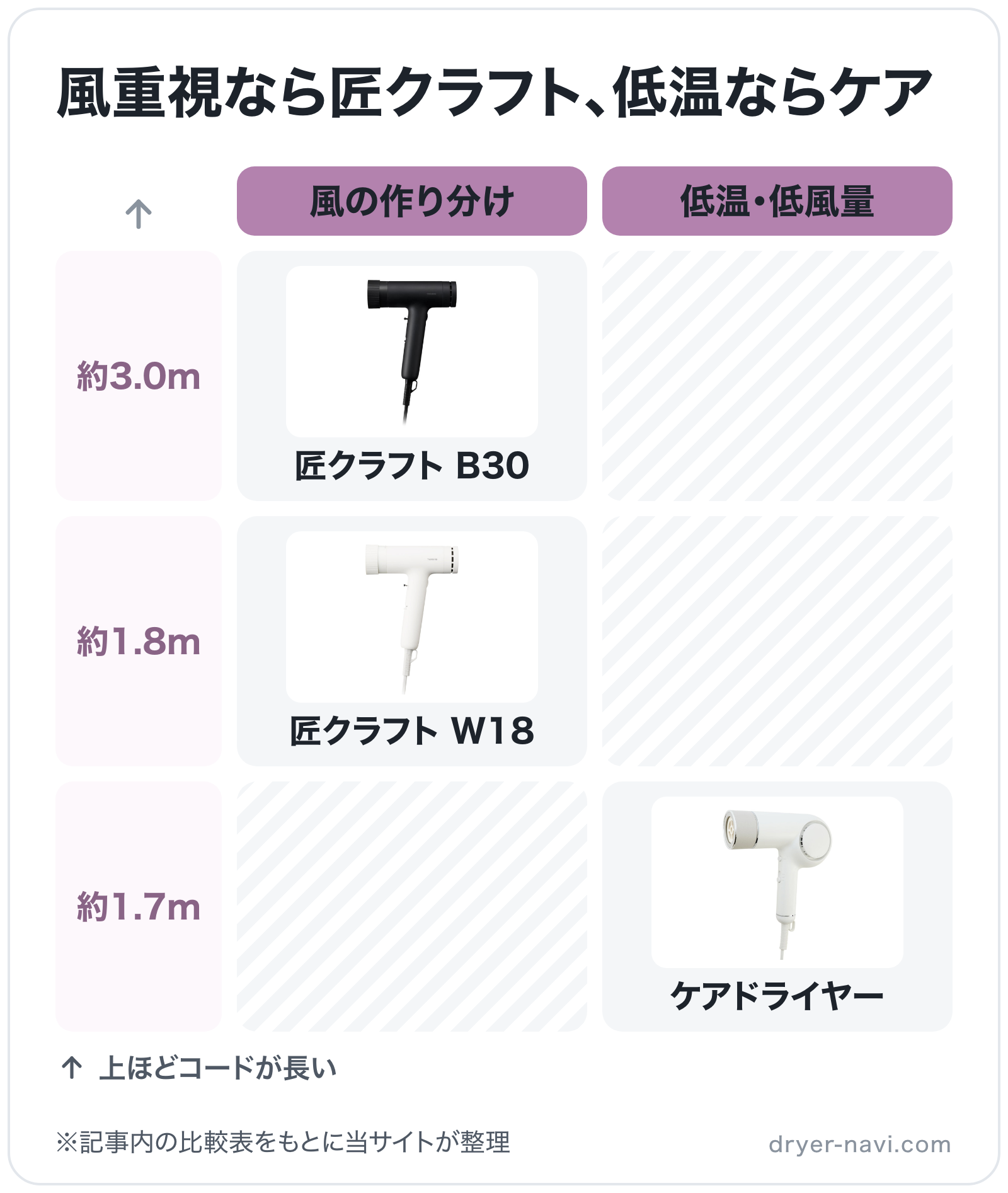 風重視なら匠クラフト、低温ならケアの図解（横=重視すること、縦=電源コード長）: 匠クラフト B30、匠クラフト W18、ケアドライヤー