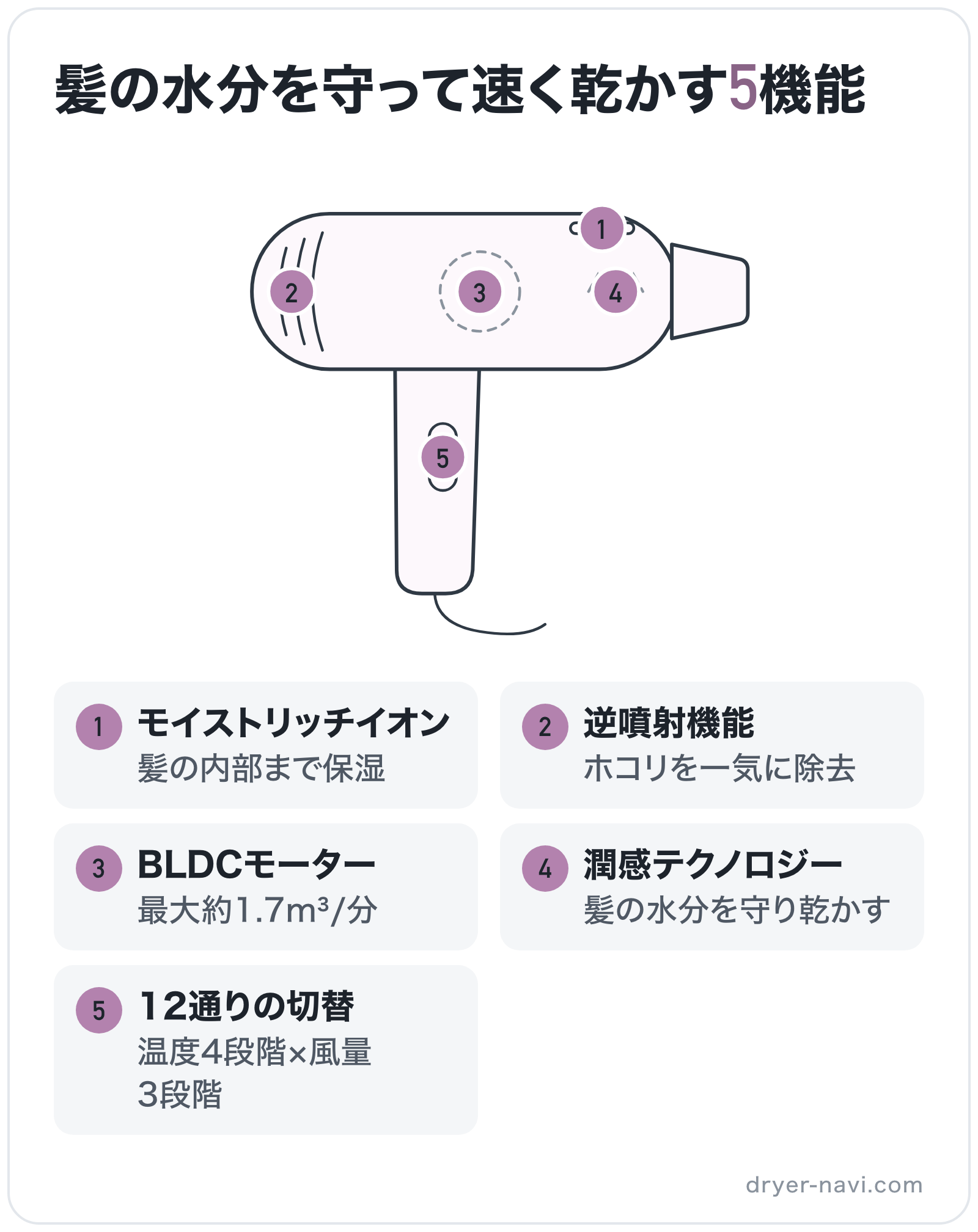 髪の水分を守って速く乾かす5機能の部位別図解: ヒーター=潤感テクノロジー、モーター=BLDCモーター、イオン放出口=モイストリッチイオン、スイッチ=12通りの切替、吸込口=逆噴射機能