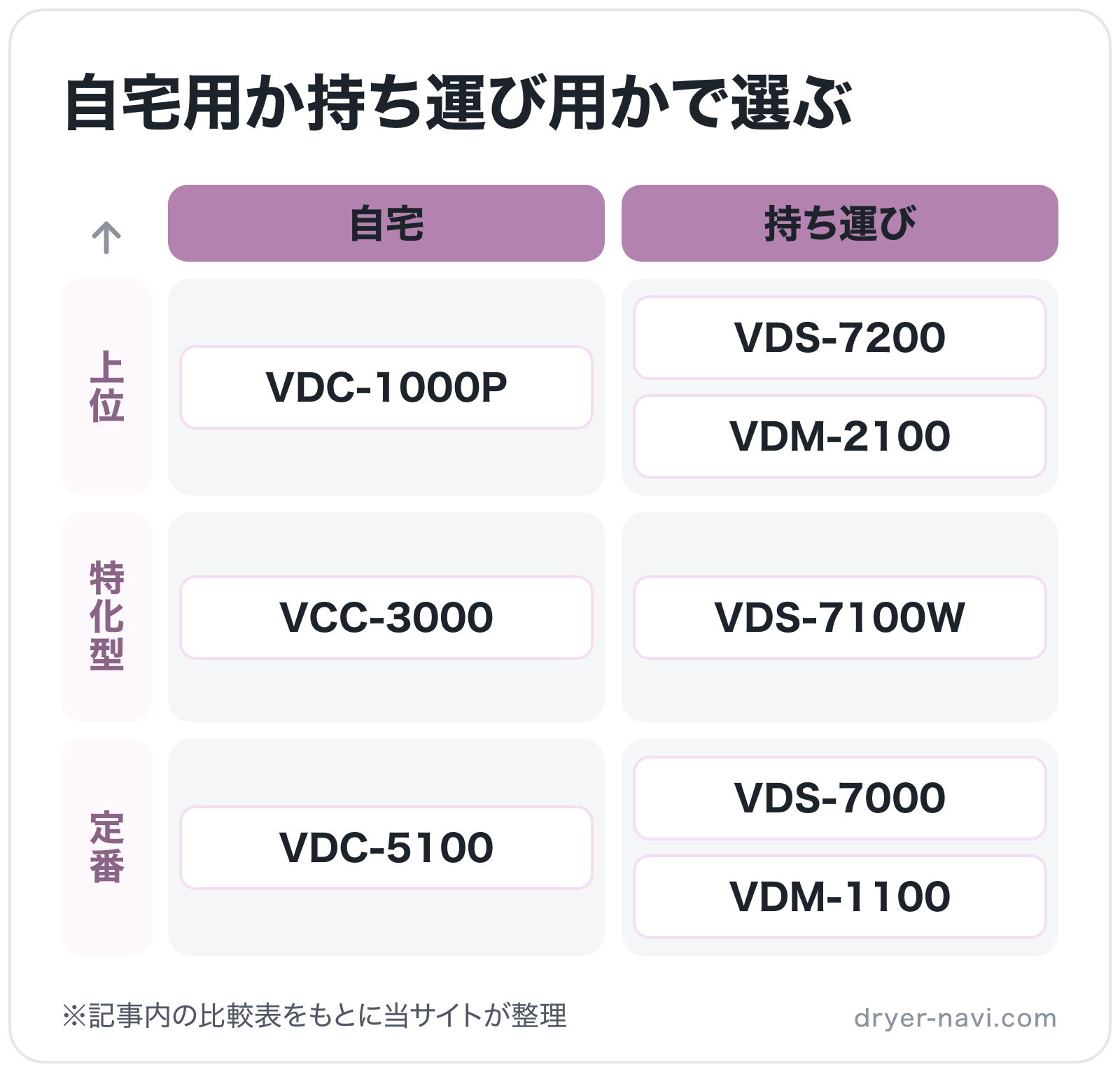 自宅用か持ち運び用かで選ぶの図解（横=使う場所、縦=位置づけ）: VDC-1000P、VDC-5100、VDS-7200、VDS-7100W、VDS-7000、VDM-2100、VDM-1100、VCC-3000
