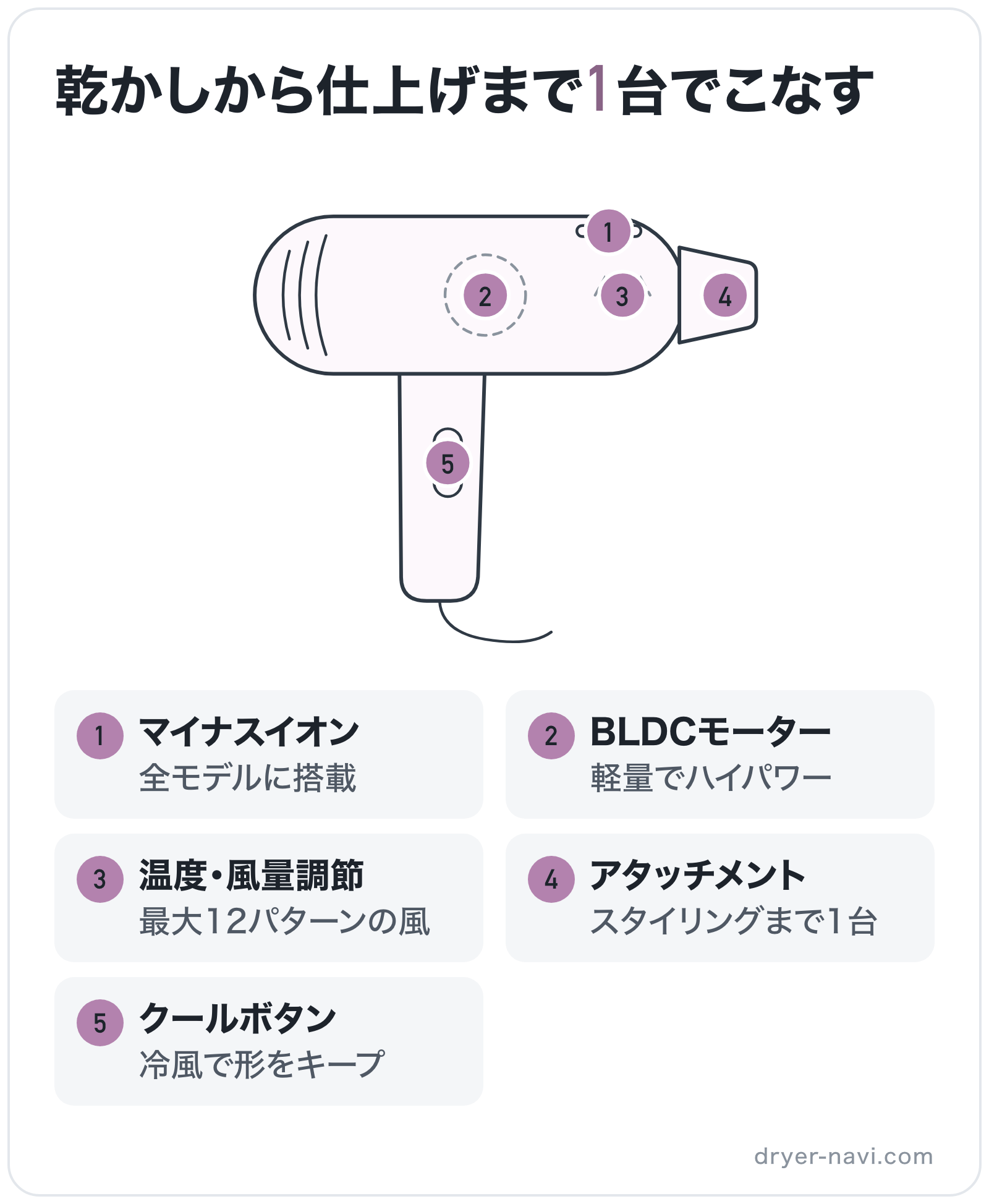 乾かしから仕上げまで1台でこなすの部位別図解: イオン放出口=マイナスイオン、モーター=BLDCモーター、ヒーター=温度・風量調節、スイッチ=クールボタン、吹き出し口=アタッチメント