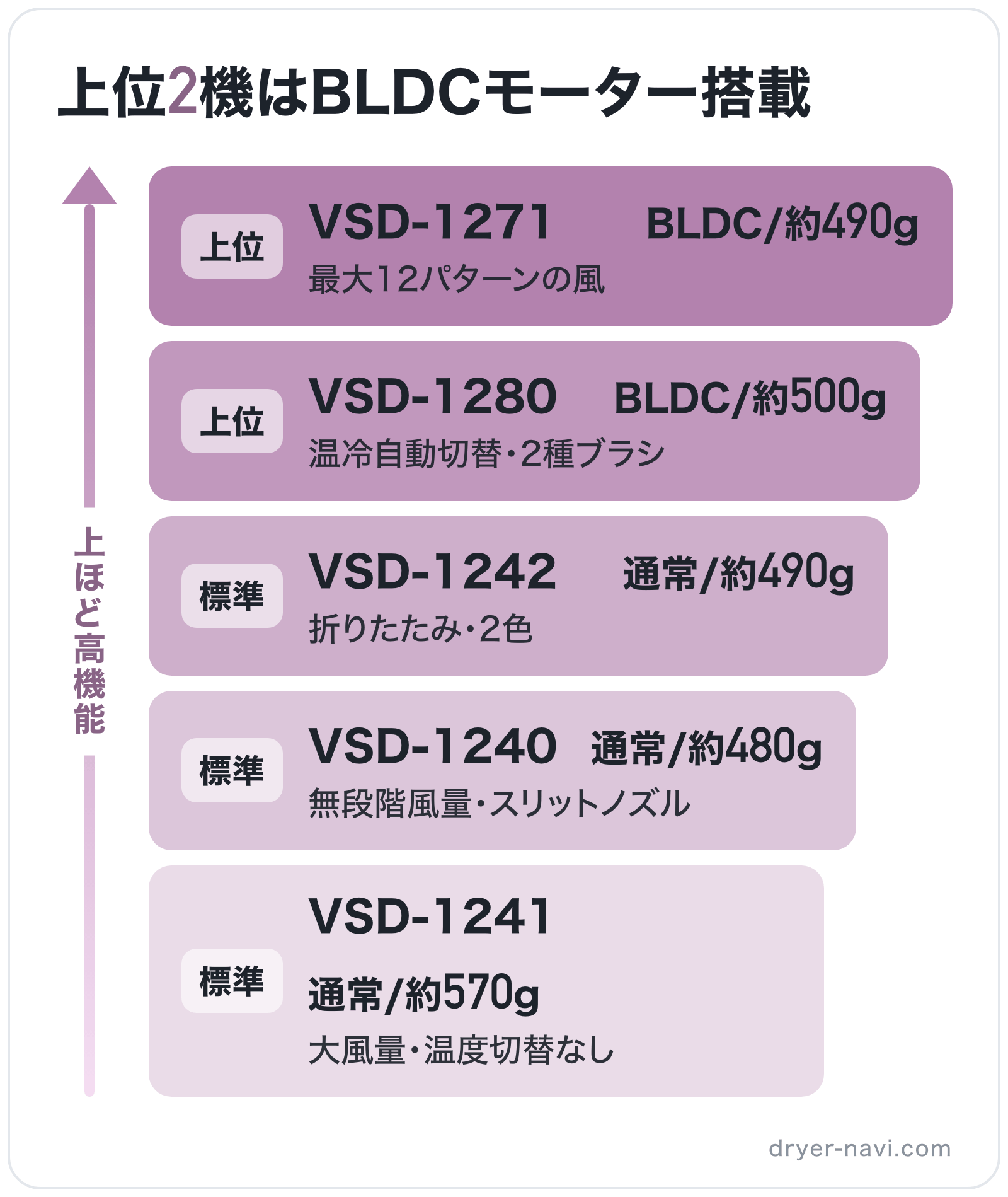 上位2機はBLDCモーター搭載の図解（上位から）: VSD-1271 > VSD-1280 > VSD-1242 > VSD-1240 > VSD-1241