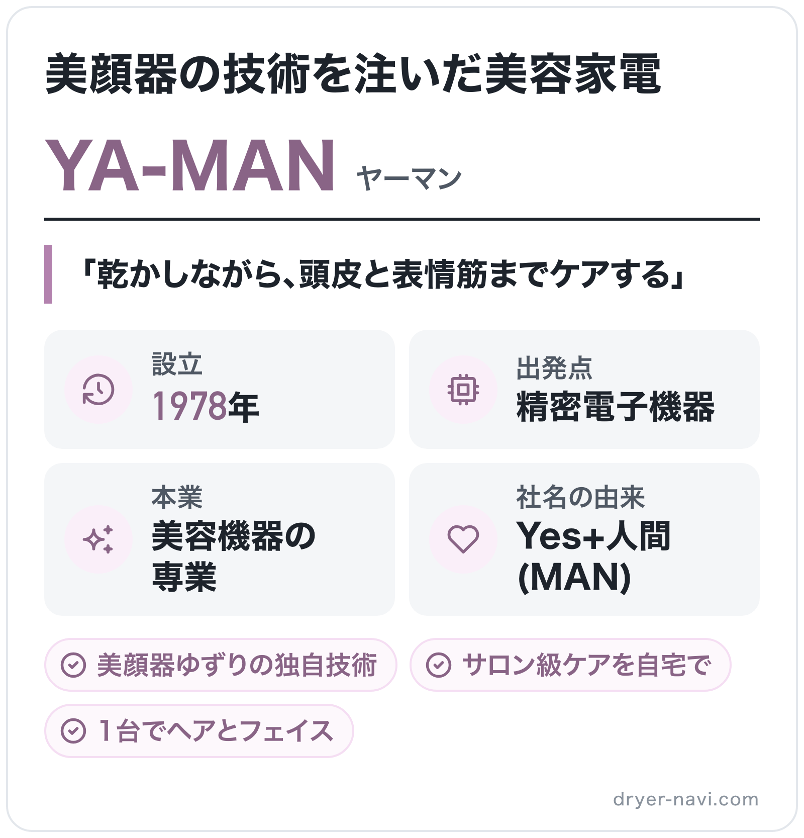 YA-MANのブランド概要の図解: 設立=1978年、出発点=精密電子機器、本業=美容機器の専業、社名の由来=Yes+人間(MAN)