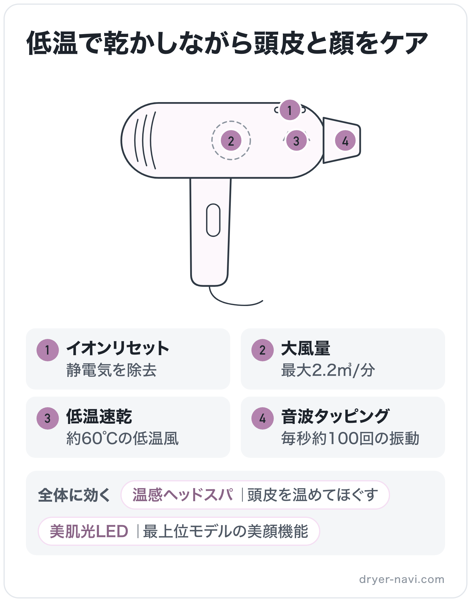 低温で乾かしながら頭皮と顔をケアの部位別図解: 吹き出し口=音波タッピング、ヒーター=低温速乾、モーター=大風量、イオン放出口=イオンリセット、全体=温感ヘッドスパ、全体=美肌光LED