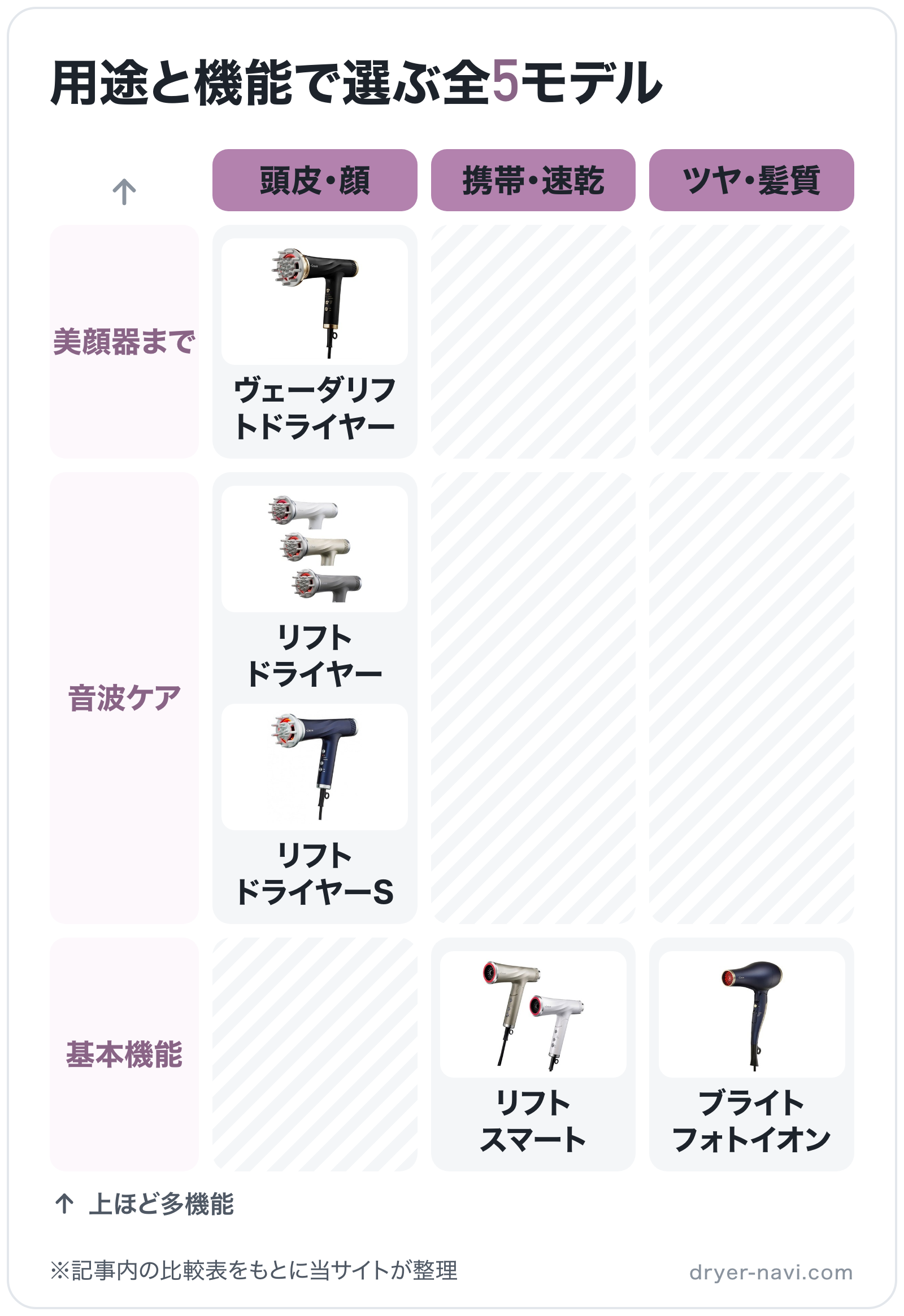 用途と機能で選ぶ全5モデルの図解（横=主な用途、縦=搭載機能）: ヴェーダリフトドライヤー、リフトドライヤー、リフトドライヤーS、リフト スマート、ブライト フォトイオン